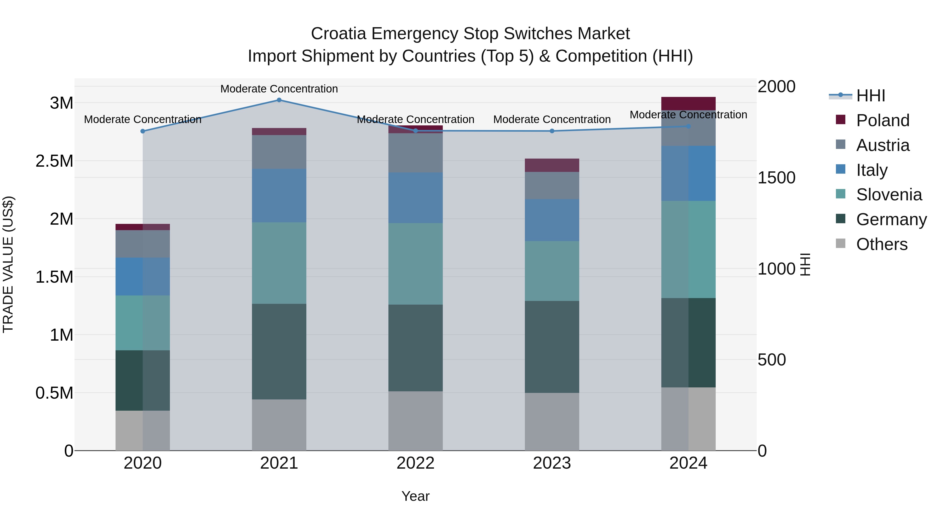 Croatia Emergency Stop Switches Market Top 5 Importing Countries and Market Competition (HHI) Analysis