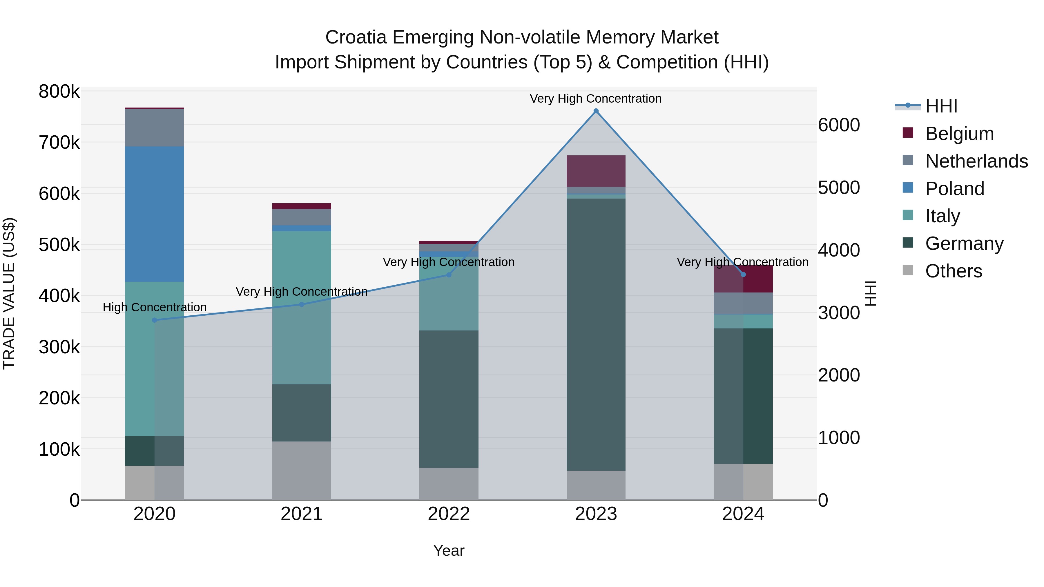 Croatia Emerging Non-volatile Memory Market Top 5 Importing Countries and Market Competition (HHI) Analysis