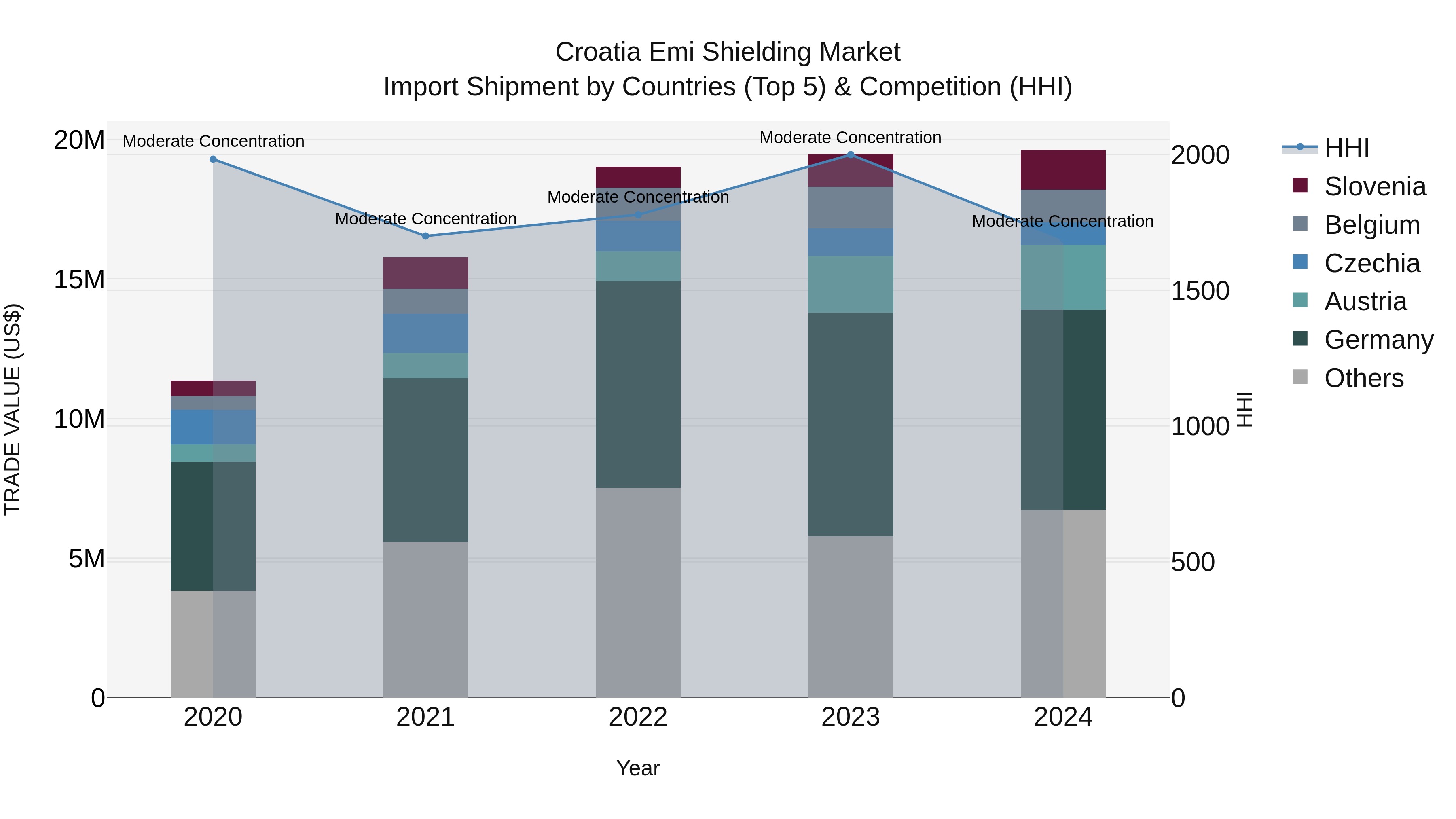 Croatia Emi Shielding Market Top 5 Importing Countries and Market Competition (HHI) Analysis
