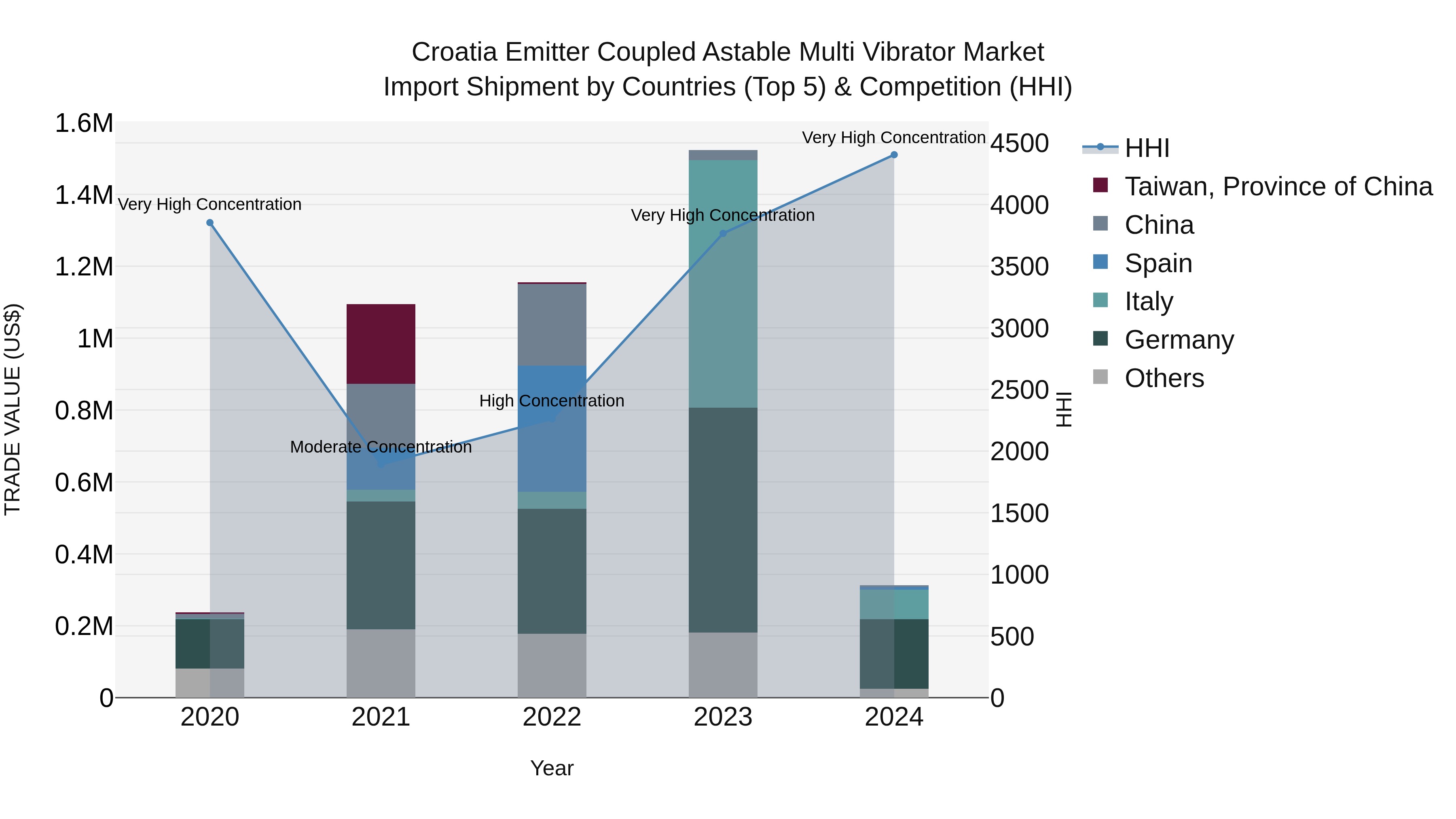 Croatia Emitter Coupled Astable Multi Vibrator Market Top 5 Importing Countries and Market Competition (HHI) Analysis