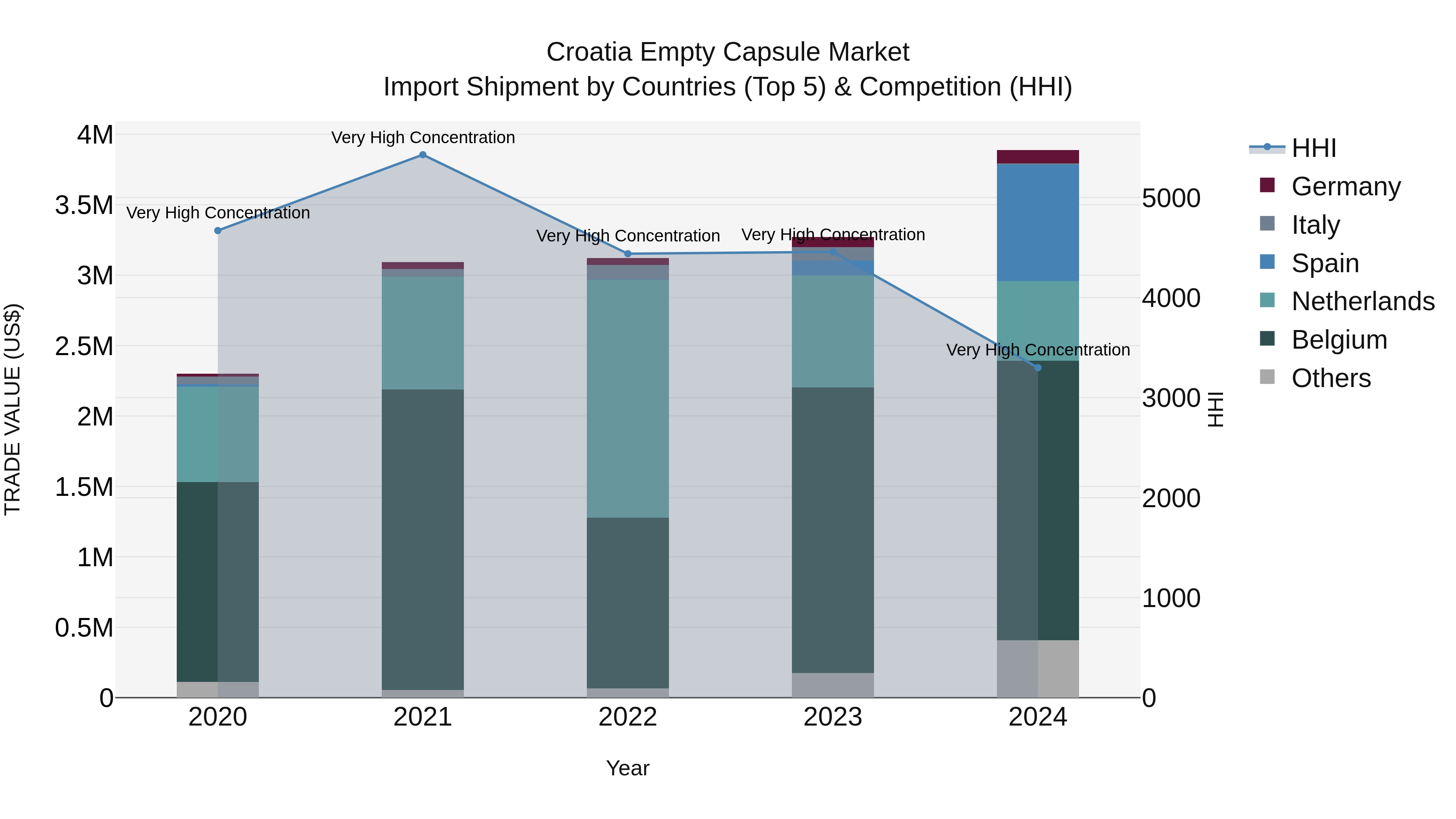 Croatia Empty Capsule Market Top 5 Importing Countries and Market Competition (HHI) Analysis