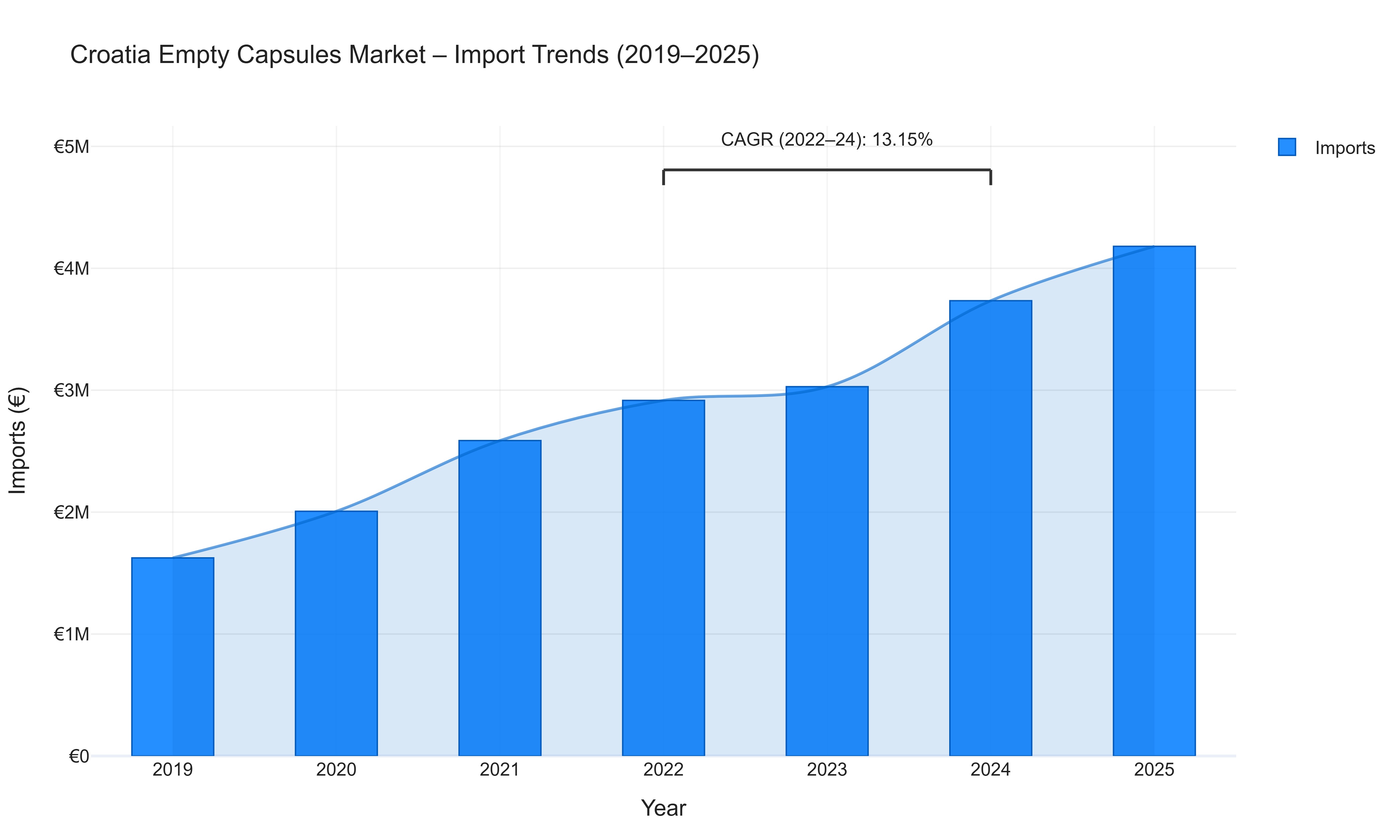Croatia Empty Capsules Market - Import Trends (2019-2025)
