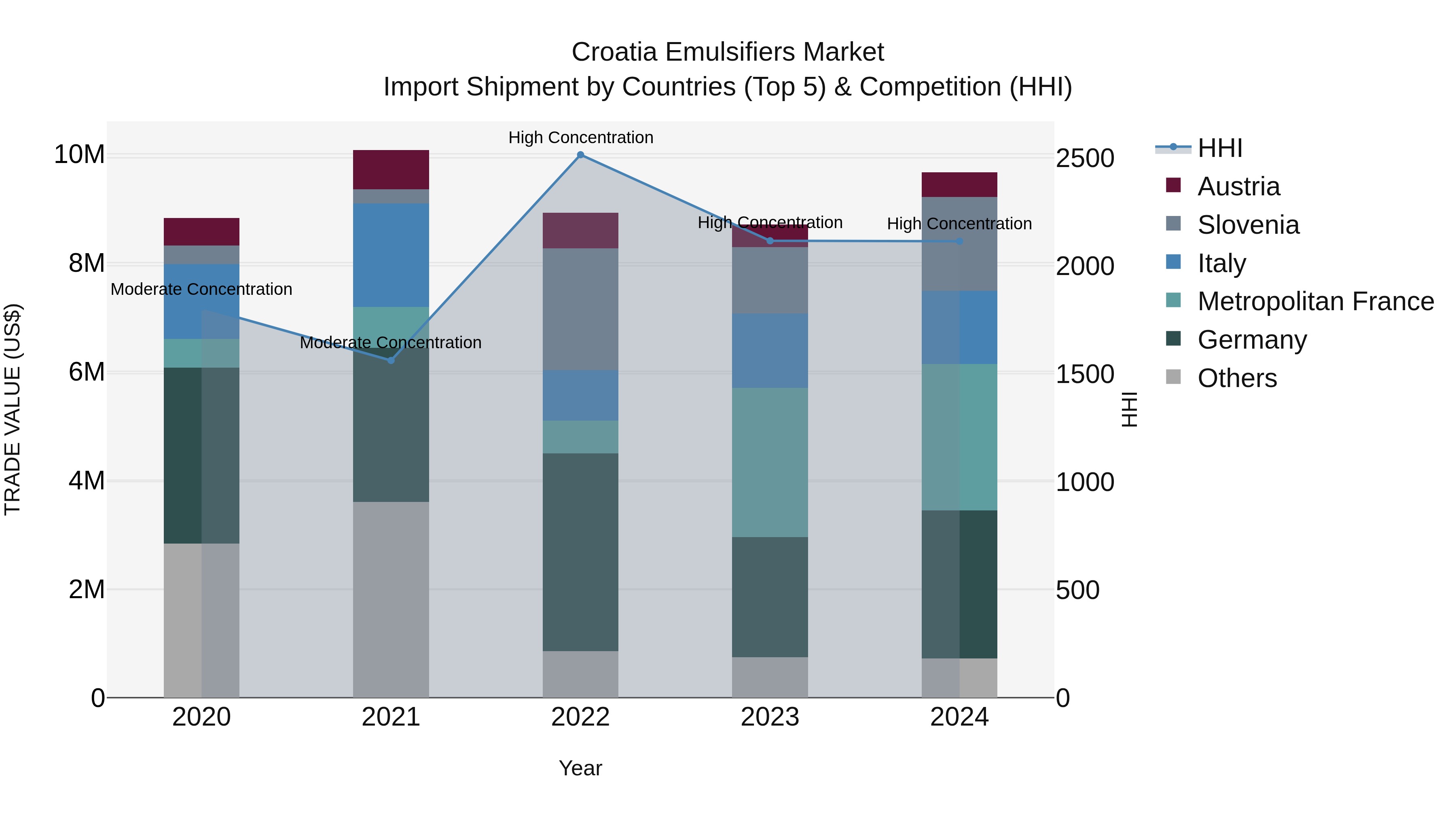 Croatia Emulsifiers Market Top 5 Importing Countries and Market Competition (HHI) Analysis