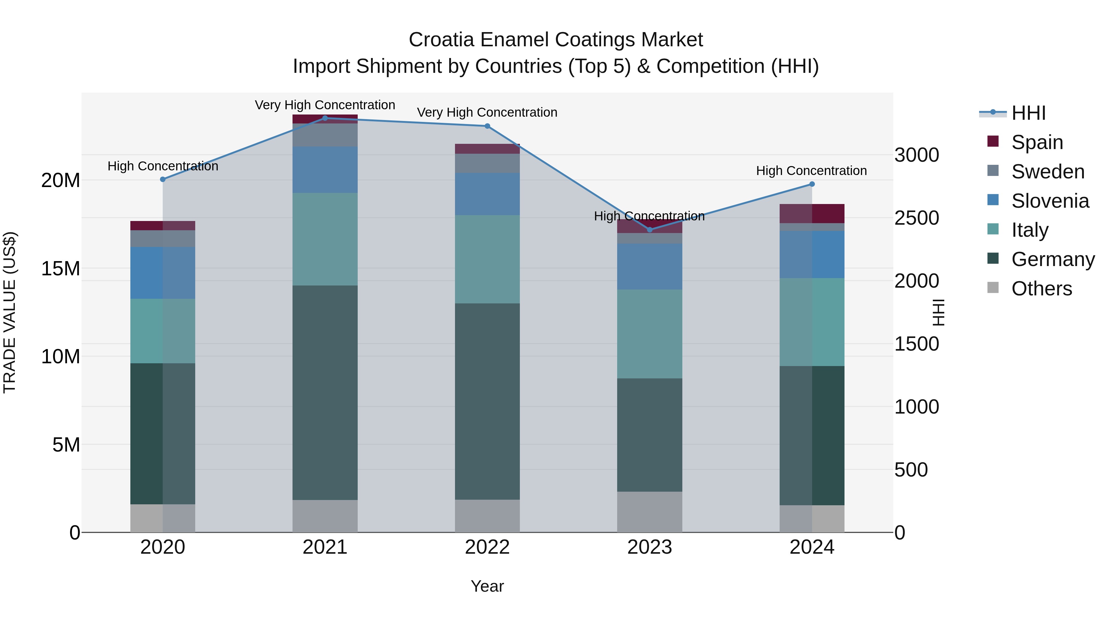 Croatia Enamel Coatings Market Top 5 Importing Countries and Market Competition (HHI) Analysis