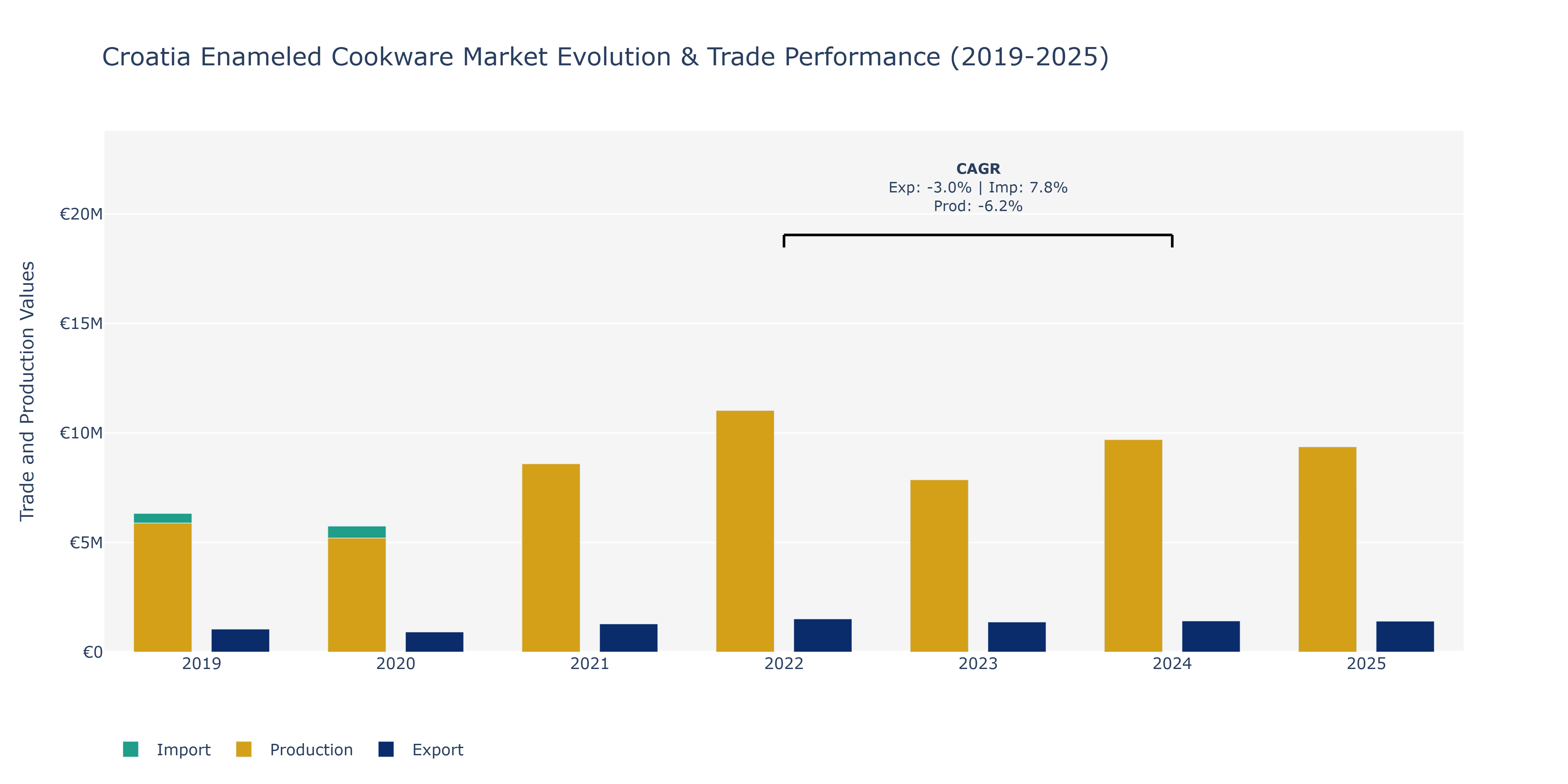 Croatia Enameled Cookware Market: Production & Trade Performance (2019-2025)