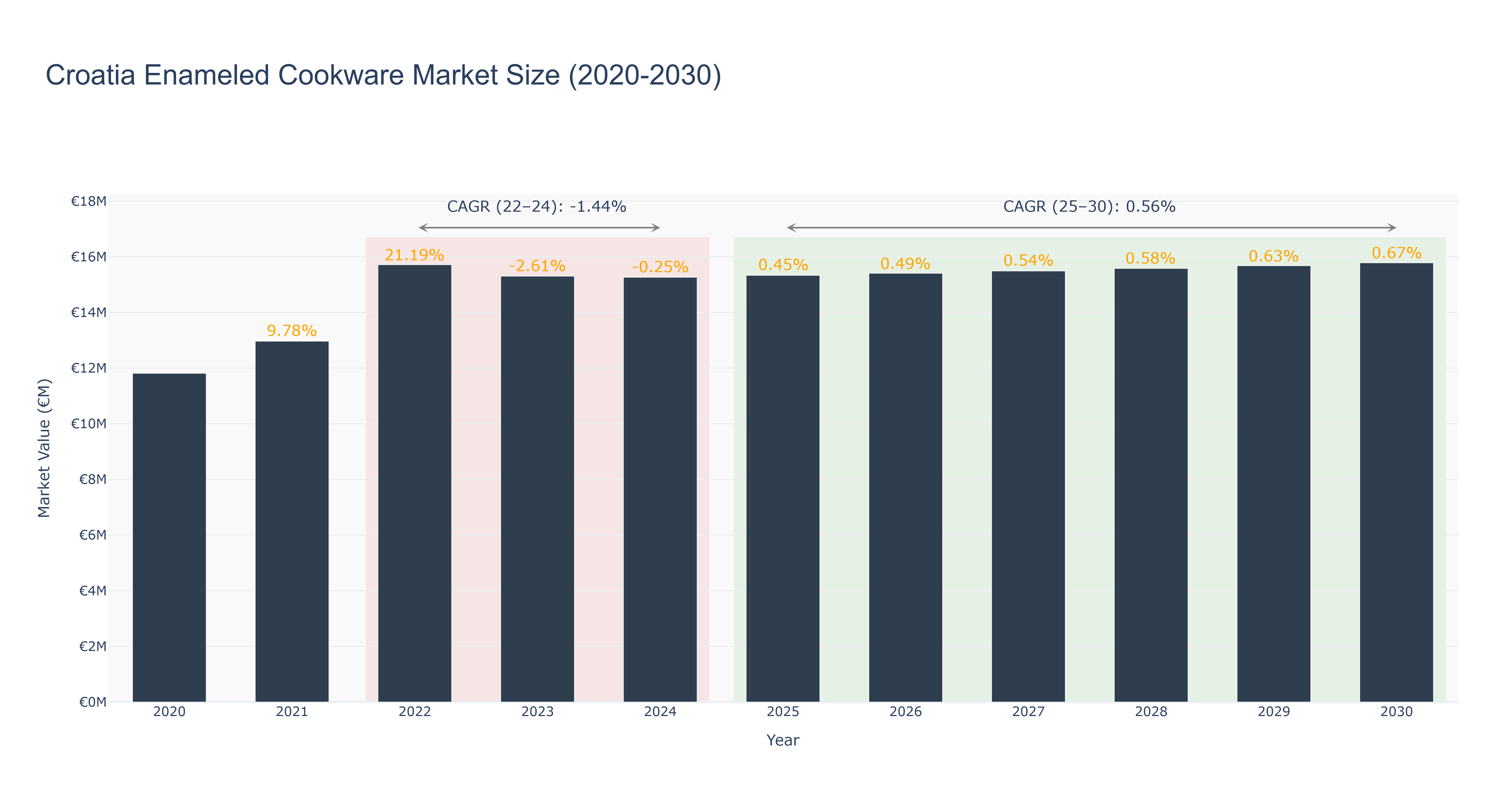 Croatia Enameled Cookware Market Size (2020-2030)