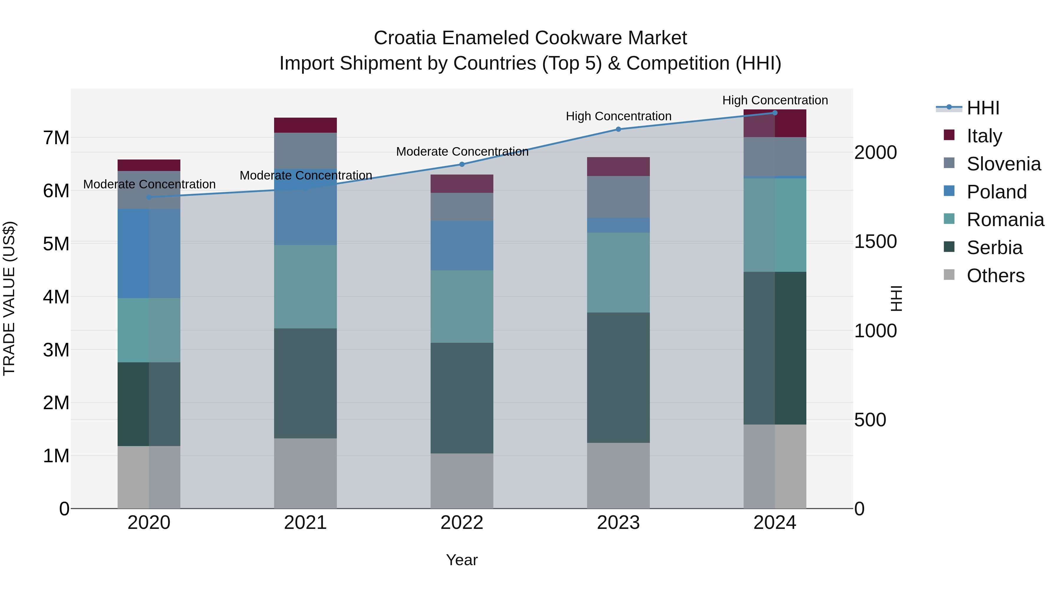 Croatia Enameled Cookware Market Top 5 Importing Countries and Market Competition (HHI) Analysis