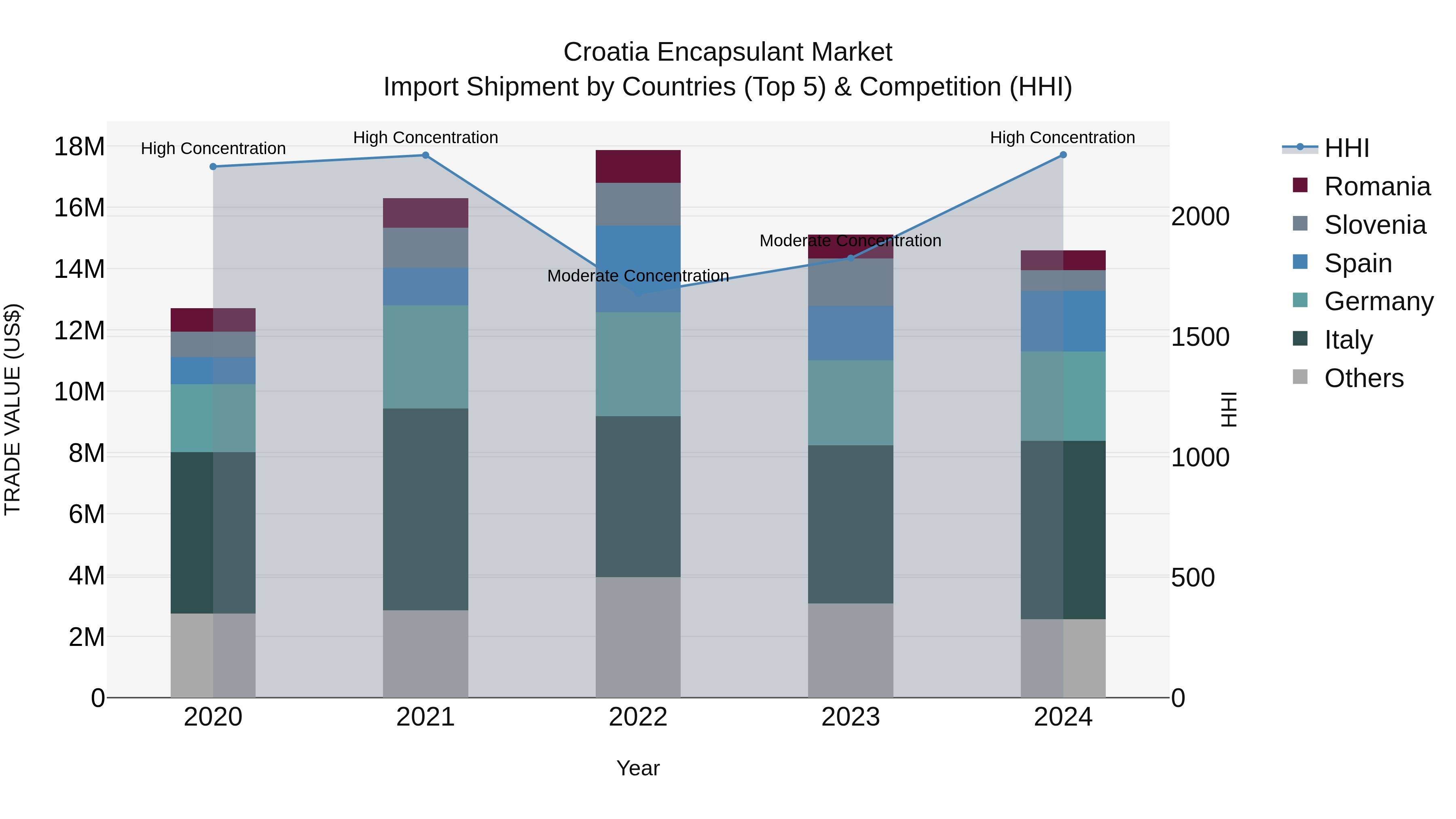 Croatia Encapsulant Market Top 5 Importing Countries and Market Competition (HHI) Analysis