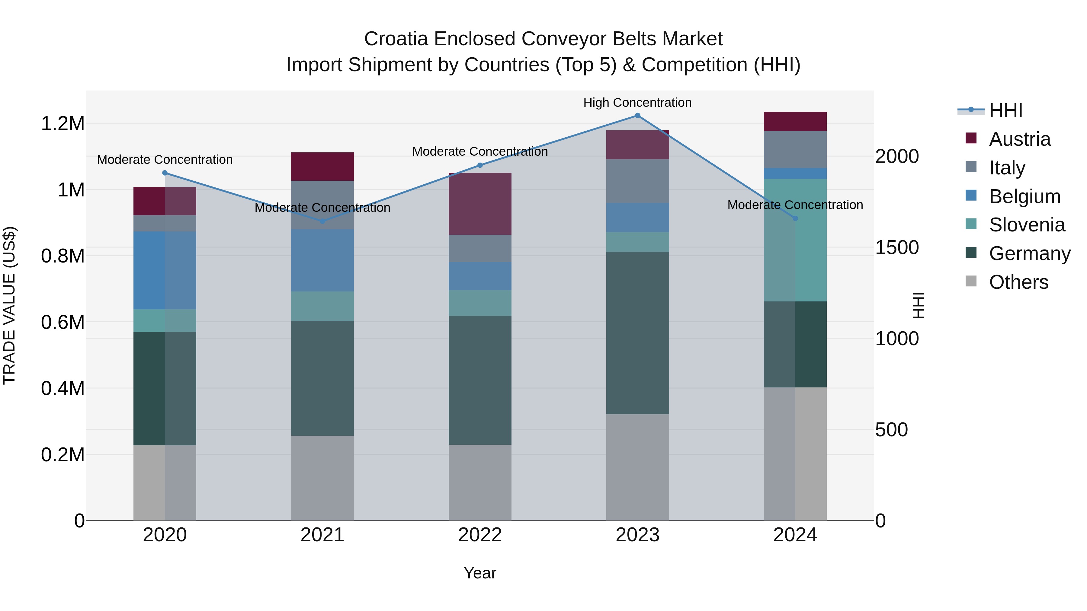 Croatia Enclosed Conveyor Belts Market Top 5 Importing Countries and Market Competition (HHI) Analysis