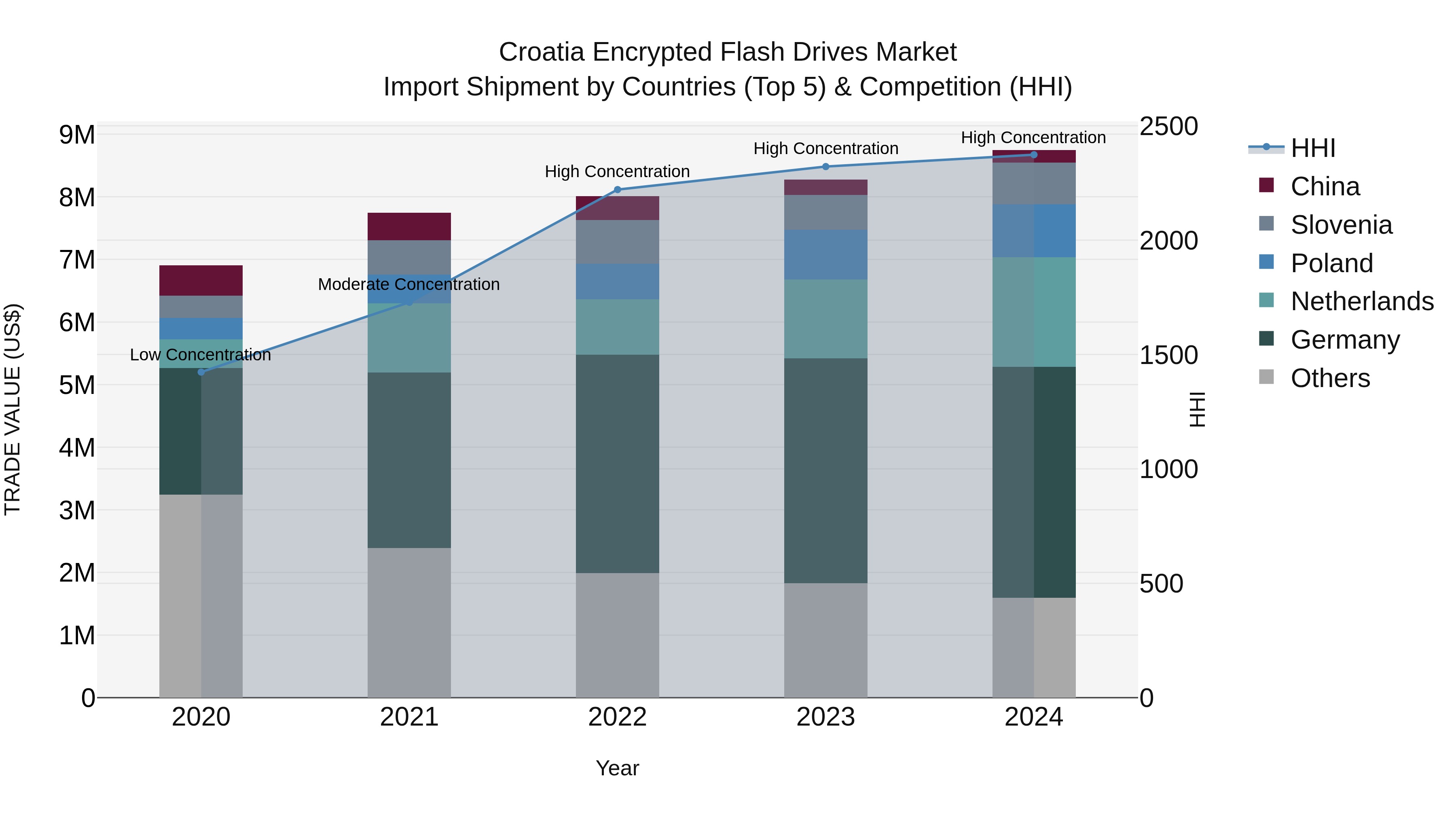 Croatia Encrypted Flash Drives Market Top 5 Importing Countries and Market Competition (HHI) Analysis