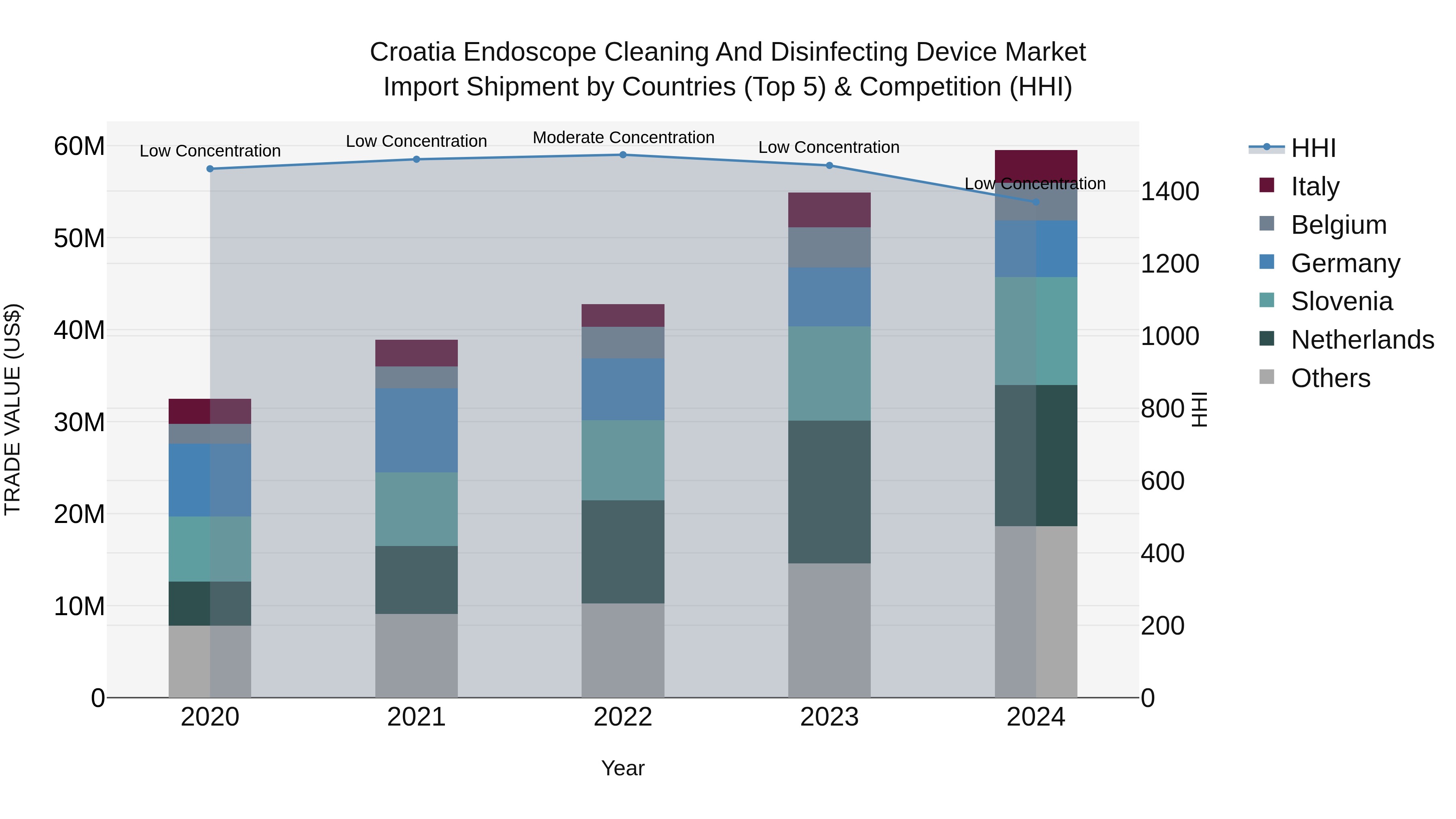 Croatia Endoscope Cleaning and Disinfecting Device Market Top 5 Importing Countries and Market Competition (HHI) Analysis