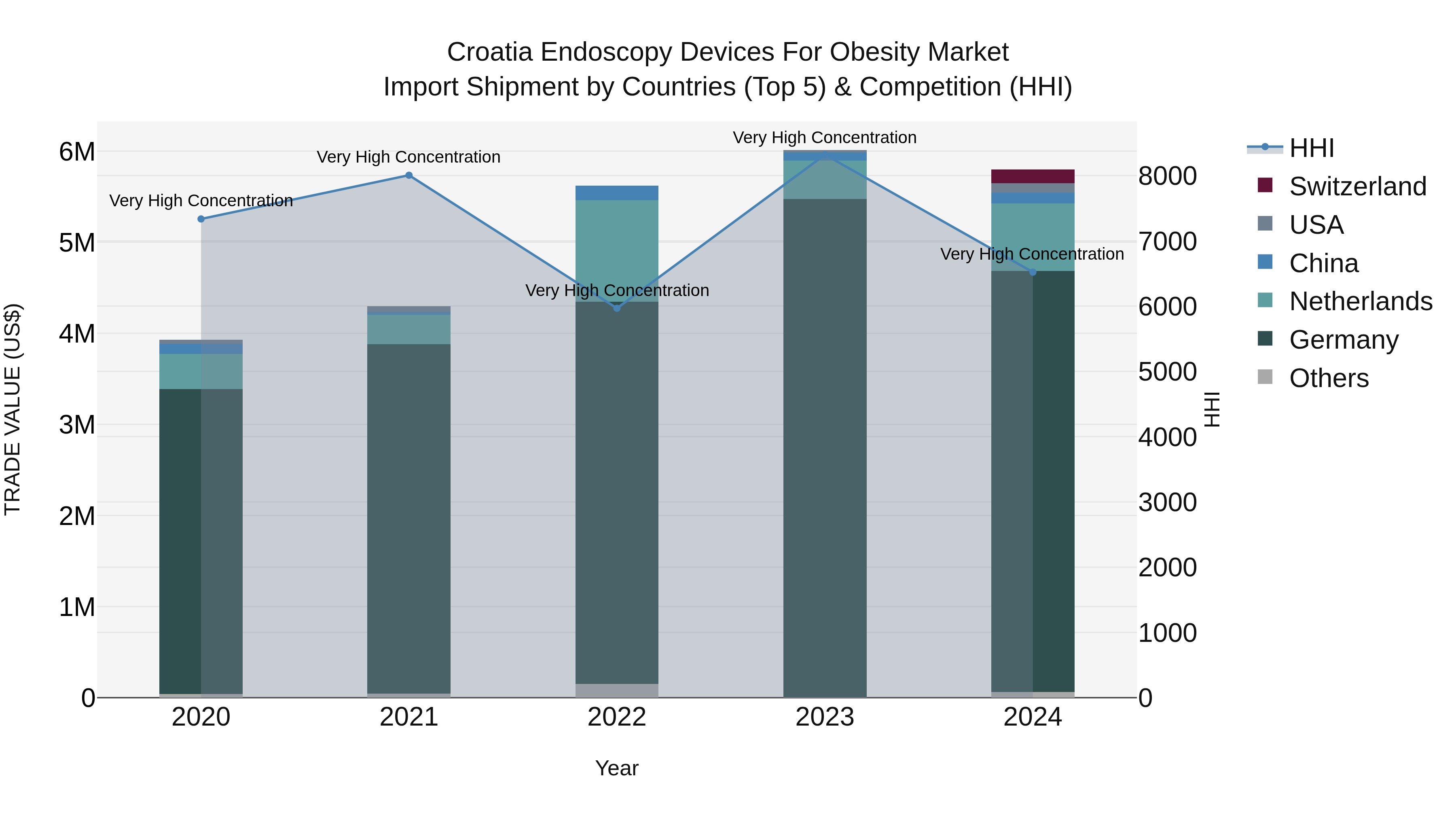 Croatia Endoscopy Devices for Obesity Market Top 5 Importing Countries and Market Competition (HHI) Analysis