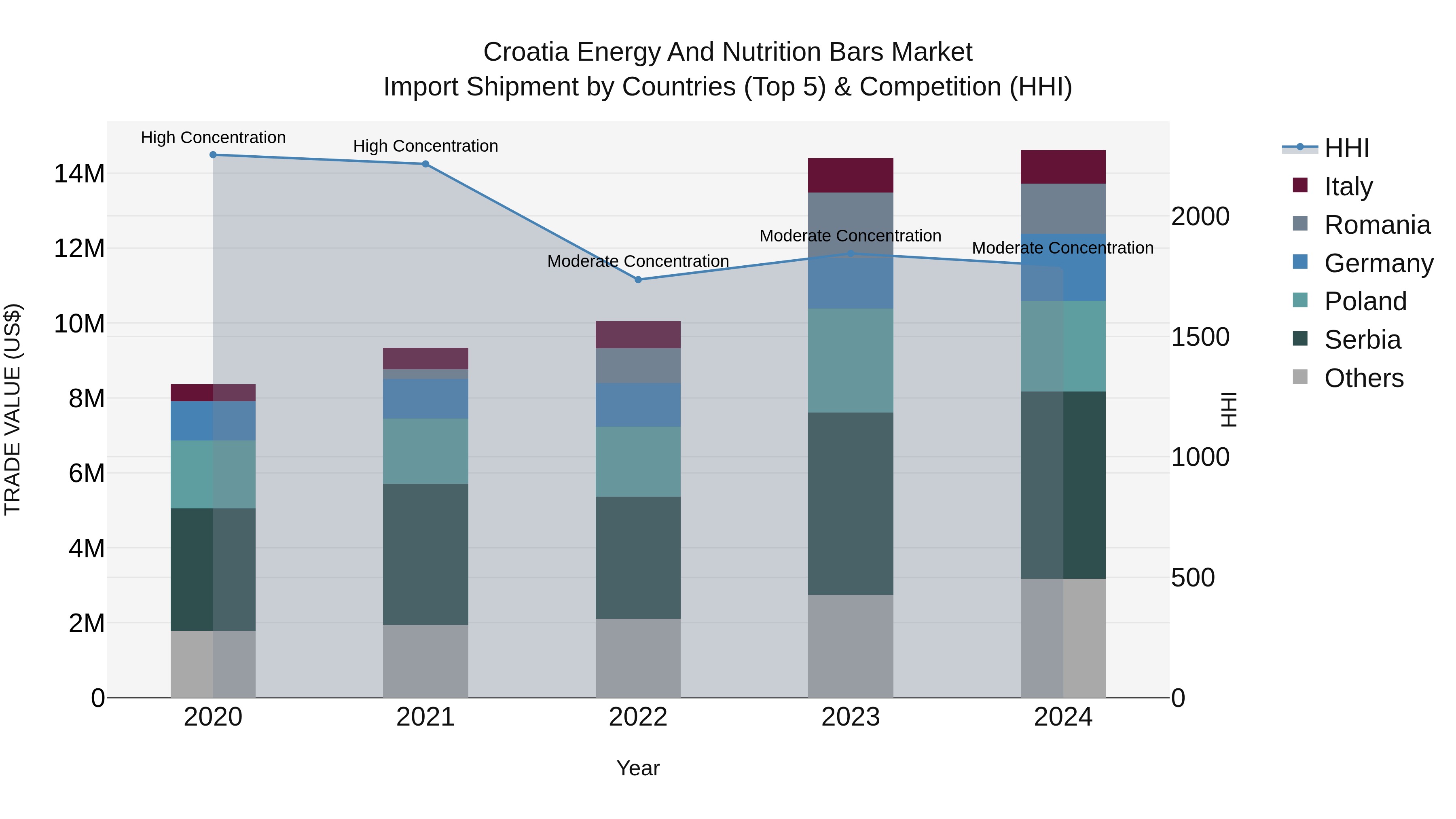 Croatia Energy and Nutrition Bars Market Top 5 Importing Countries and Market Competition (HHI) Analysis
