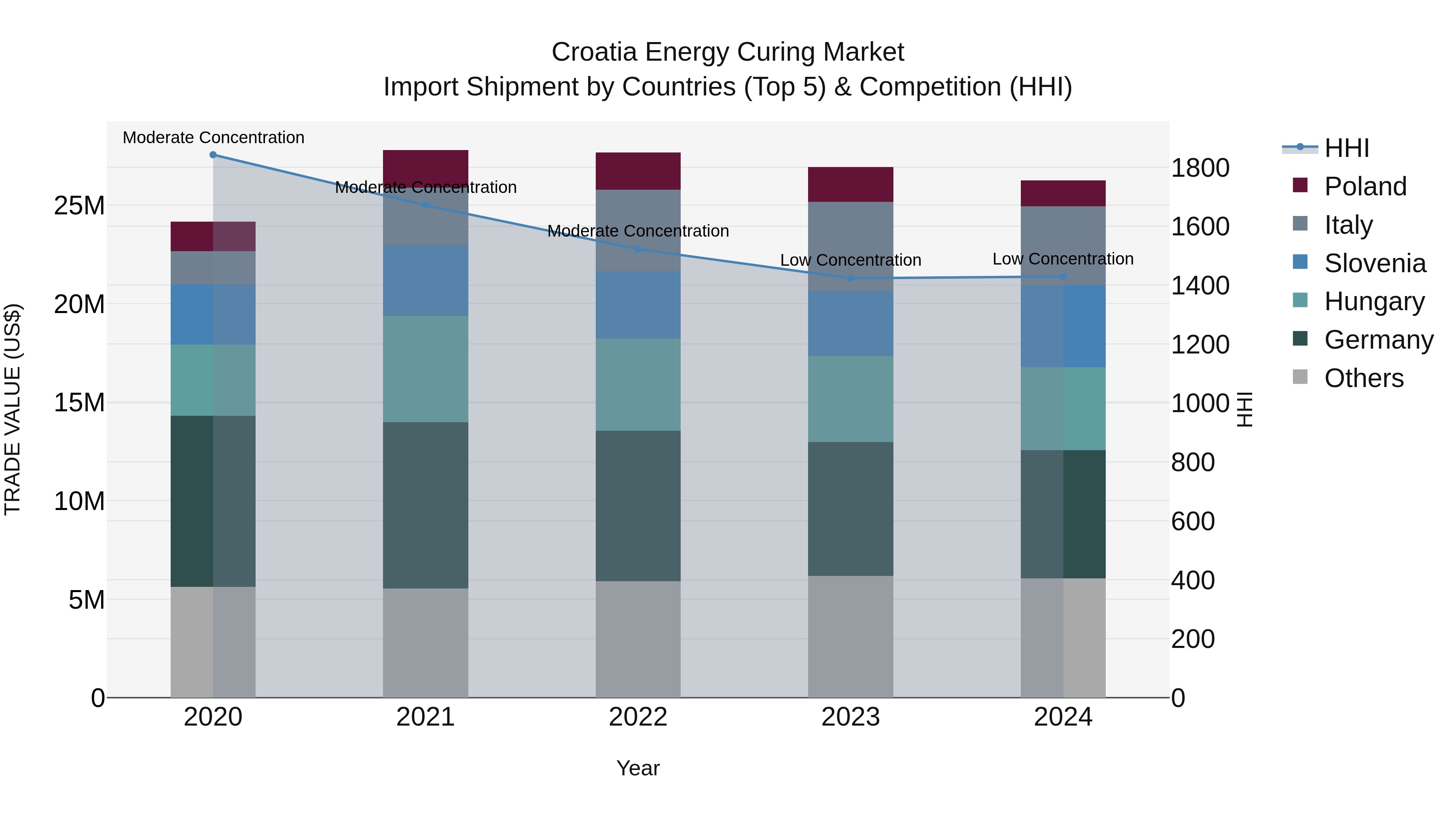 Croatia Energy Curing Market Top 5 Importing Countries and Market Competition (HHI) Analysis