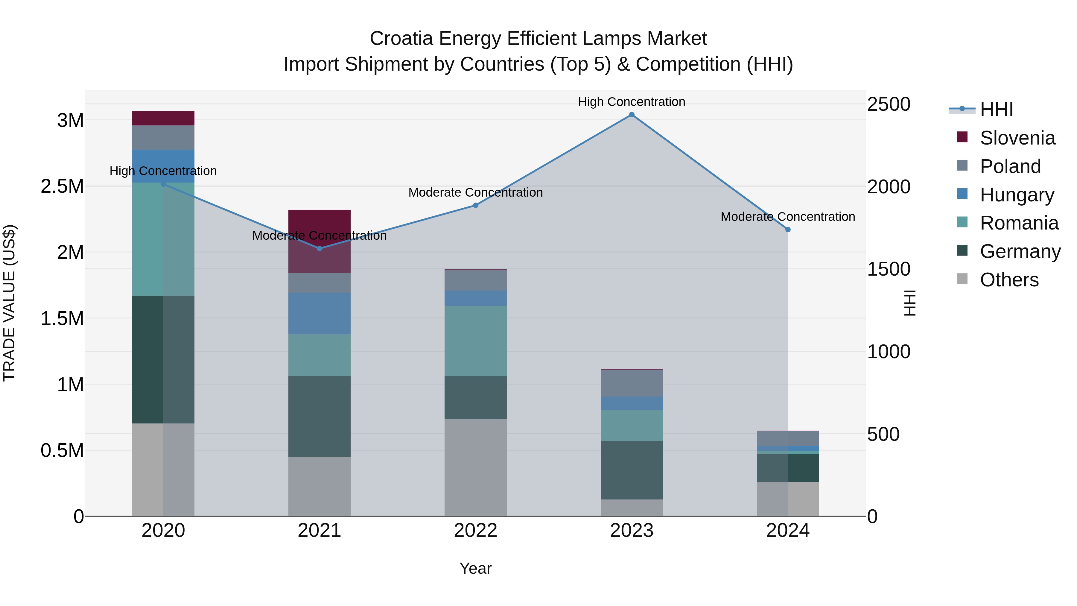 Croatia Energy Efficient Lamps Market Top 5 Importing Countries and Market Competition (HHI) Analysis