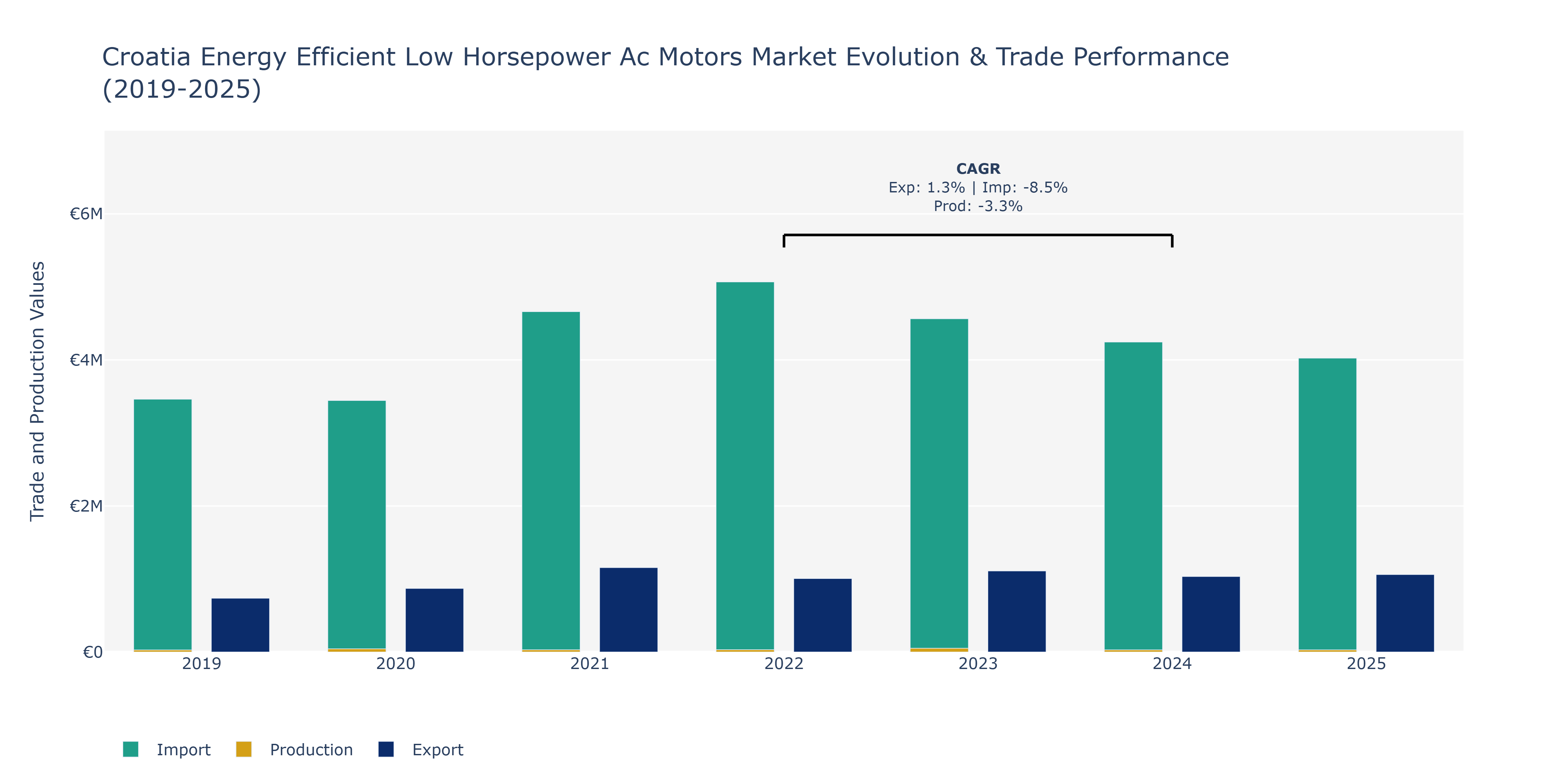 Croatia Energy Efficient Low Horsepower Ac Motors Market: Production & Trade Performance (2019-2025)