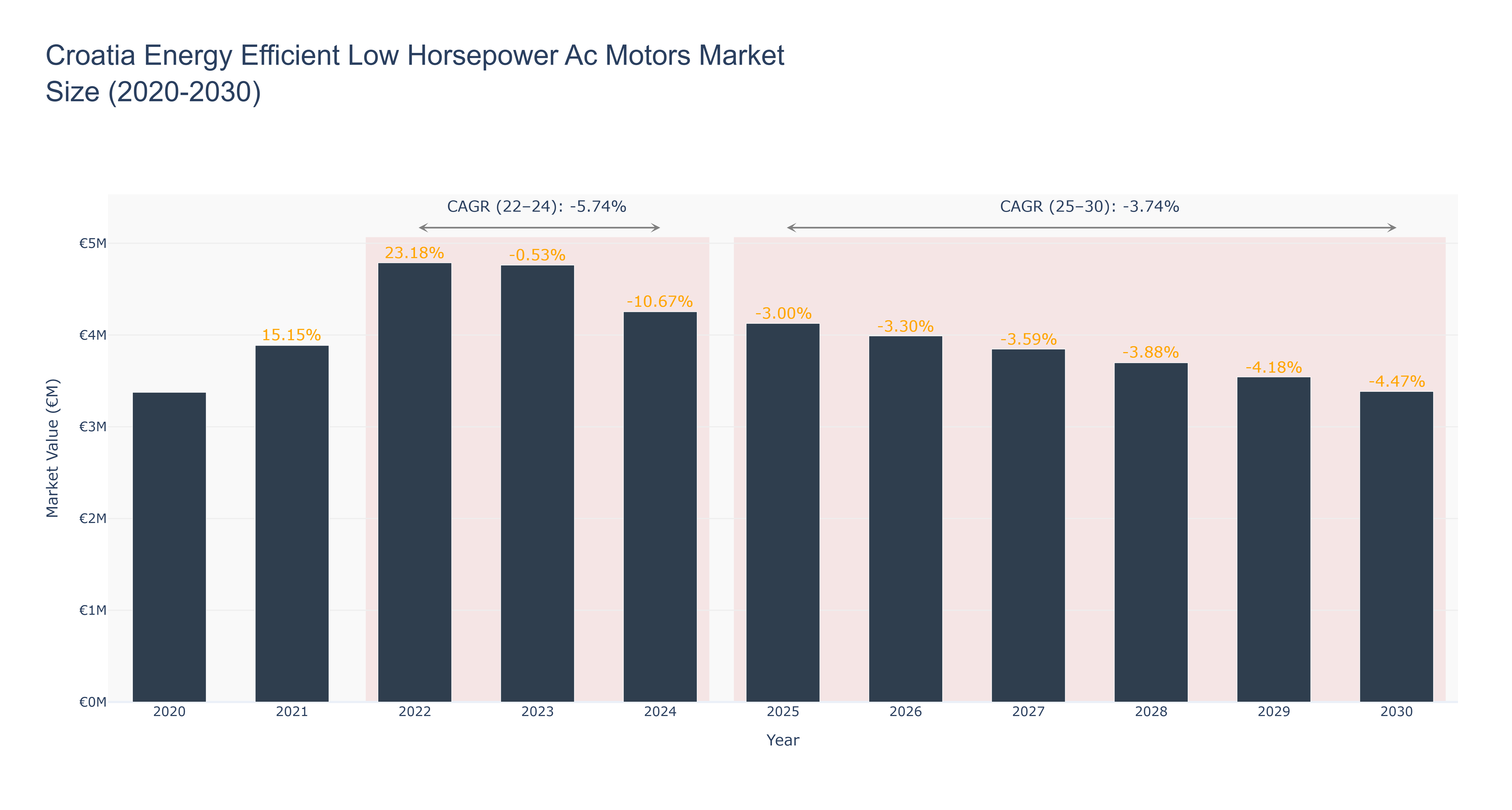 Croatia Energy Efficient Low Horsepower Ac Motors Market Size (2020-2030)