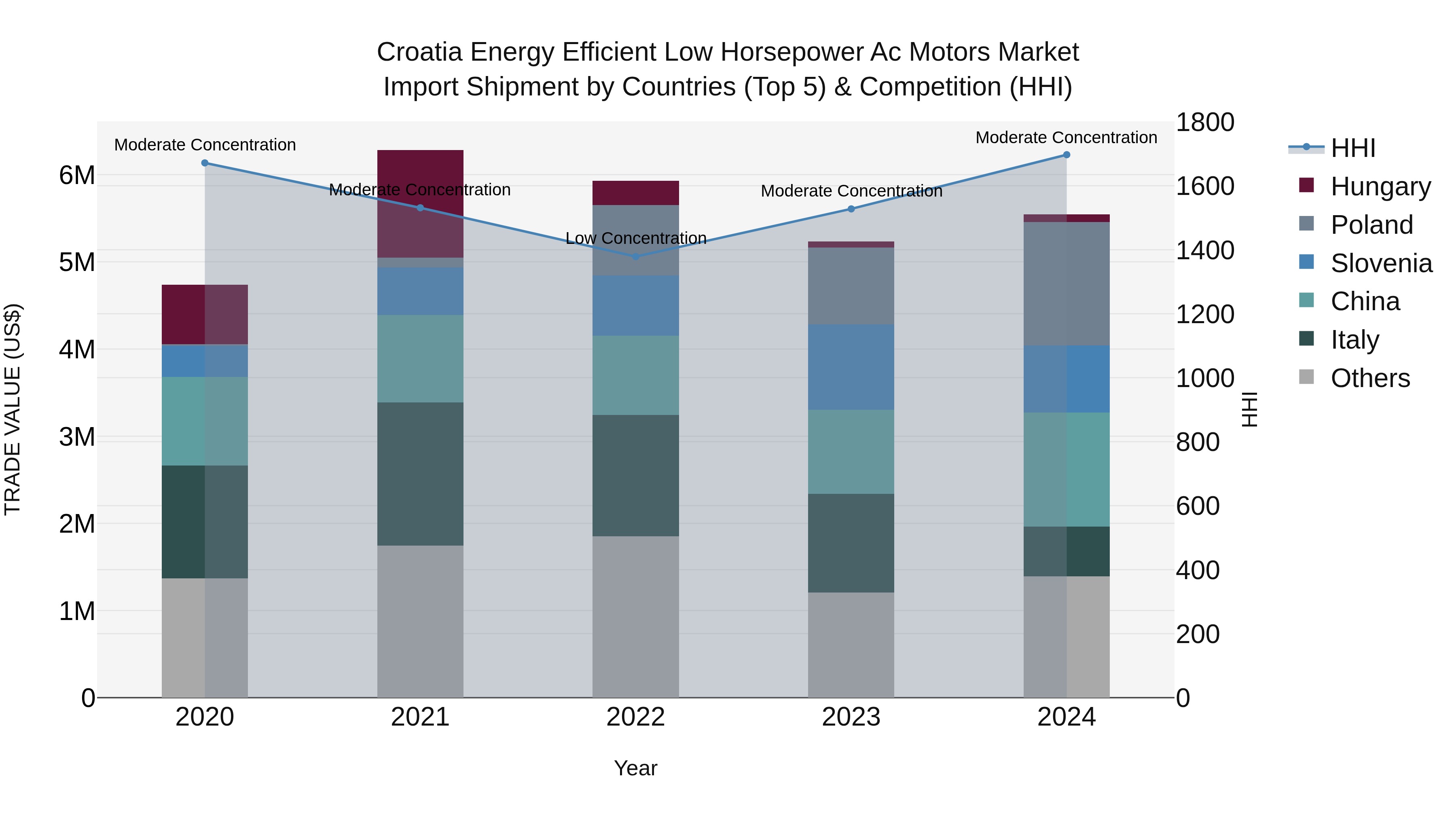 Croatia Energy Efficient Low Horsepower Ac Motors Market Top 5 Importing Countries and Market Competition (HHI) Analysis