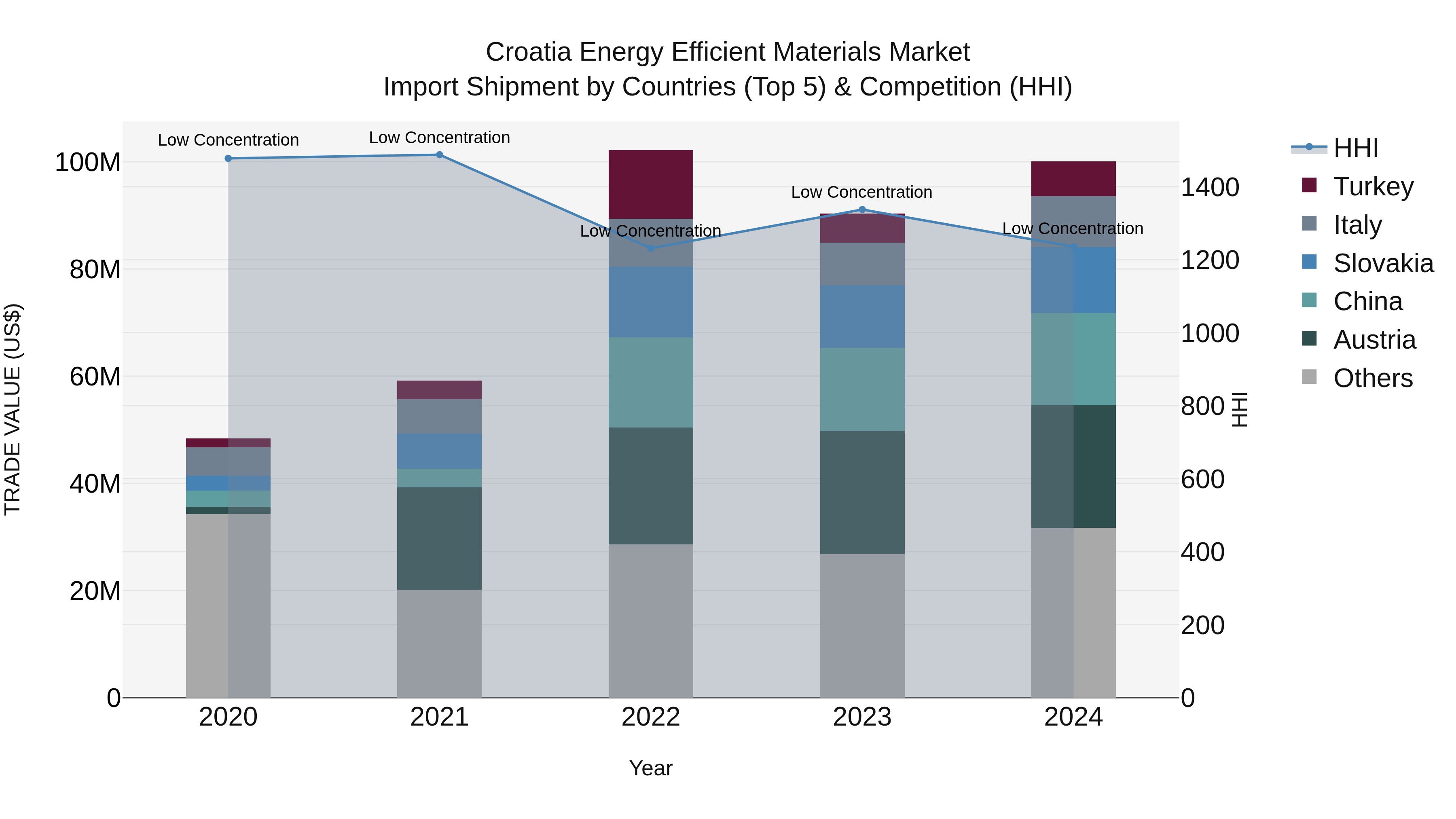 Croatia Energy Efficient Materials Market Top 5 Importing Countries and Market Competition (HHI) Analysis