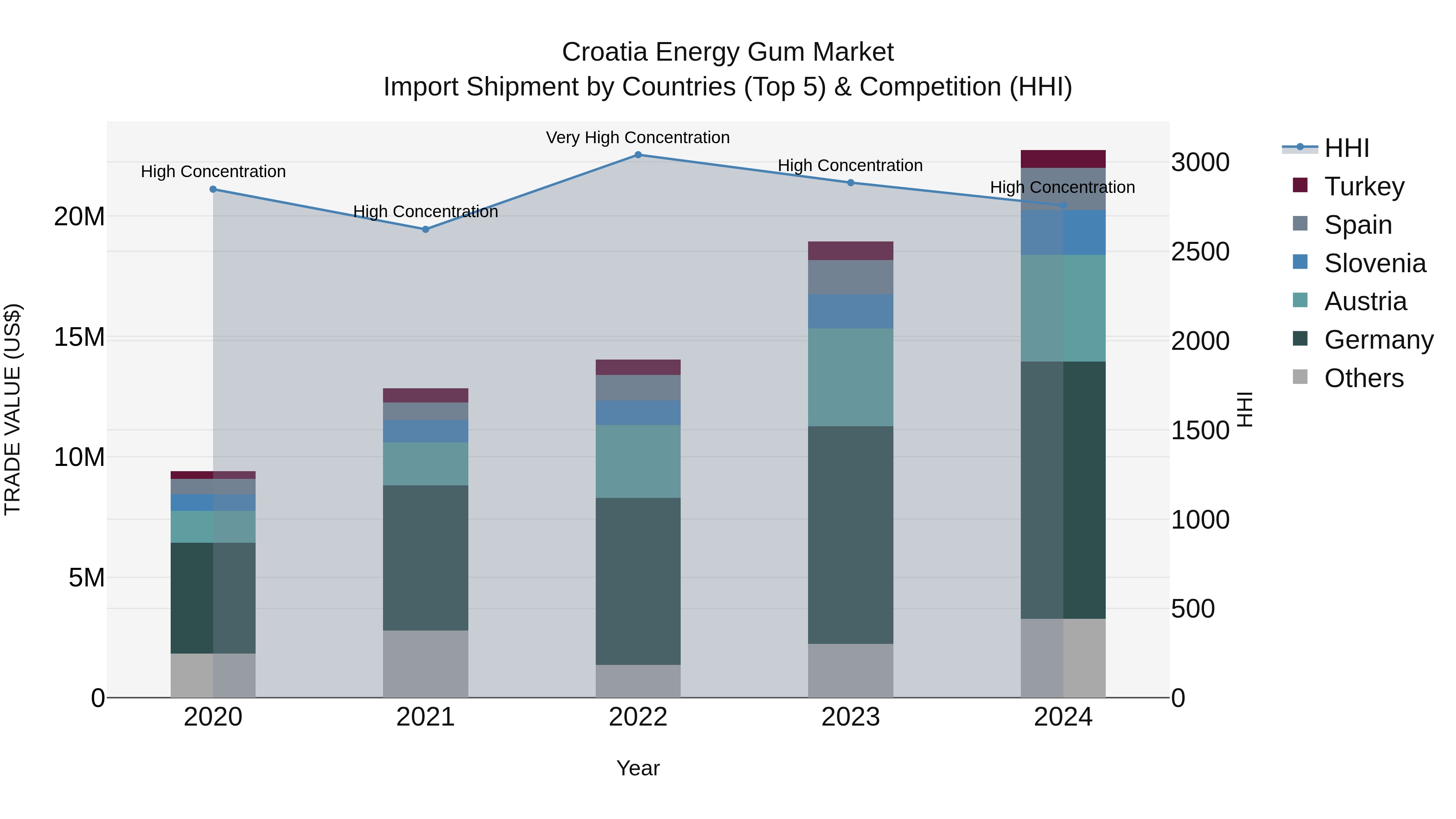 Croatia Energy Gum Market Top 5 Importing Countries and Market Competition (HHI) Analysis