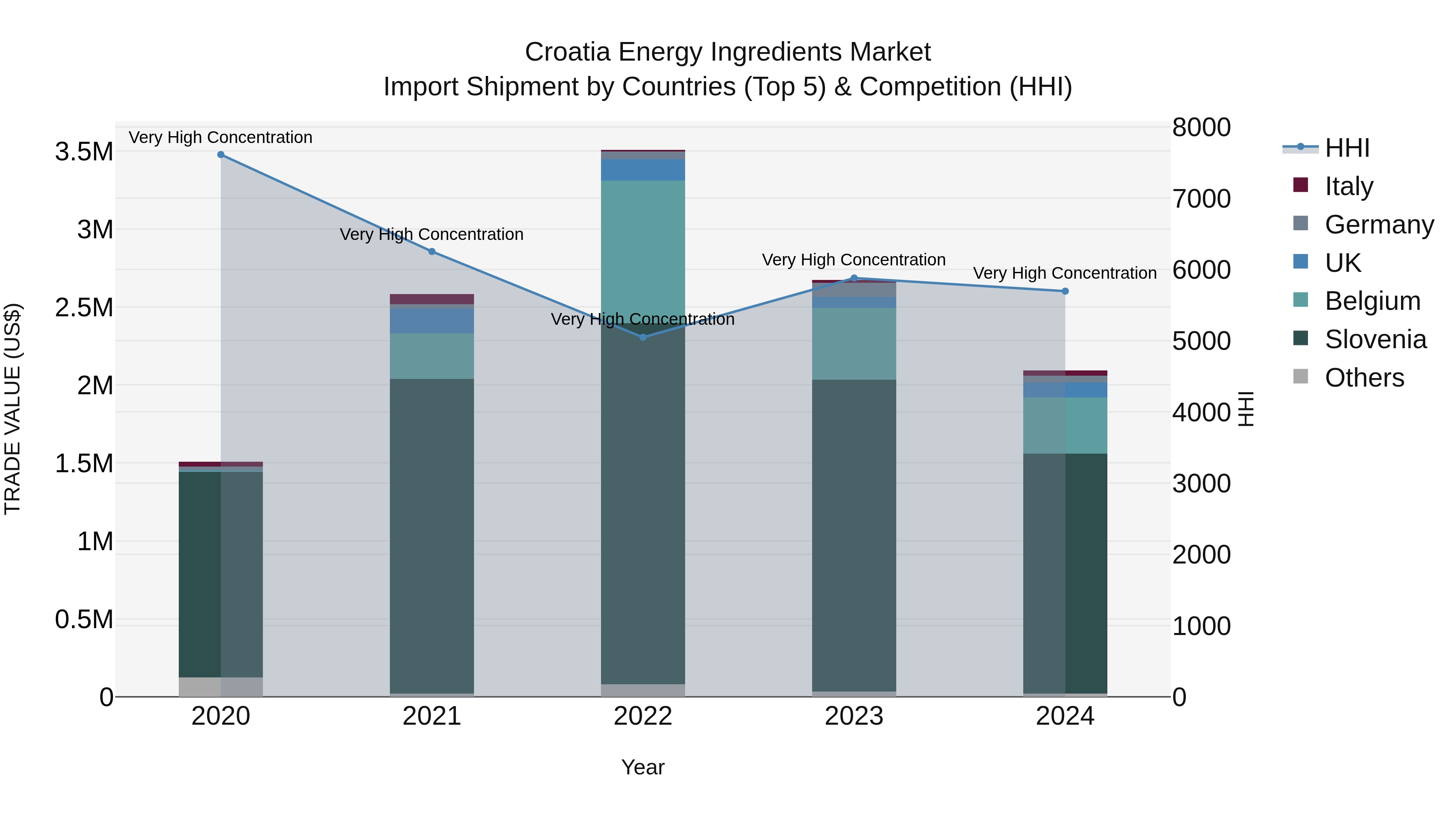 Croatia Energy Ingredients Market Top 5 Importing Countries and Market Competition (HHI) Analysis