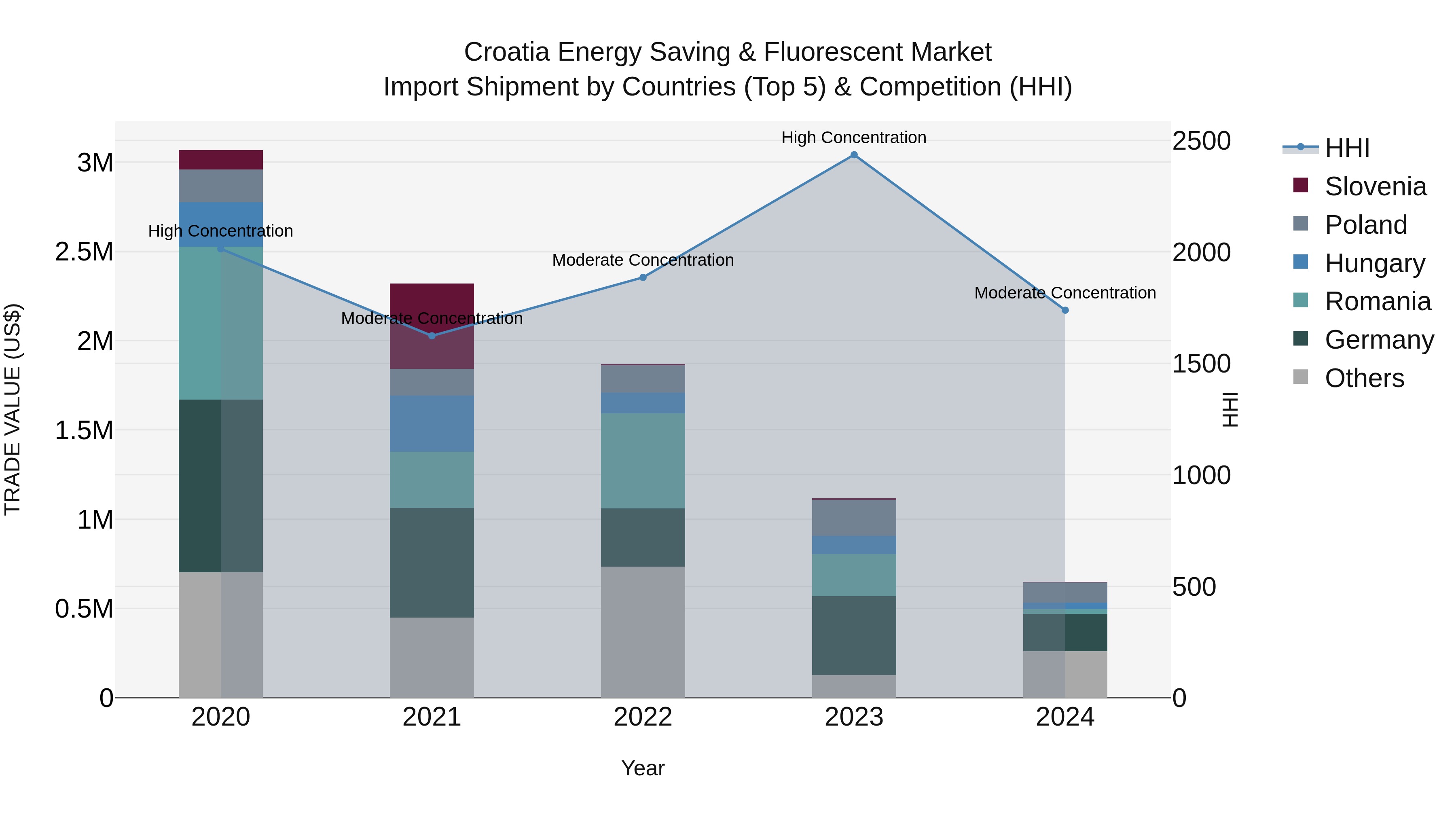 Croatia Energy Saving & Fluorescent Market Top 5 Importing Countries and Market Competition (HHI) Analysis