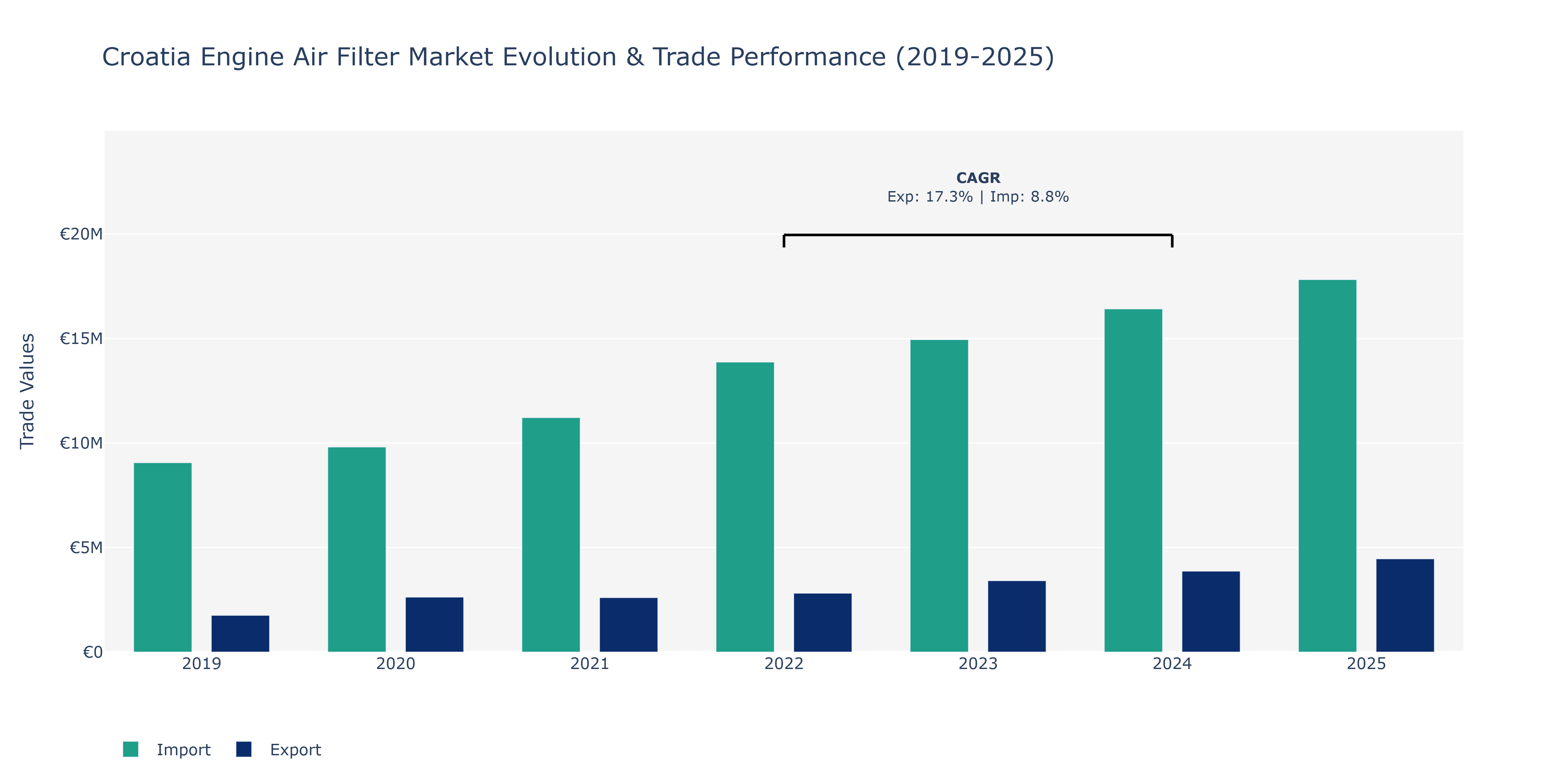 Croatia Engine Air Filter Market: Production & Trade Performance (2019-2025)