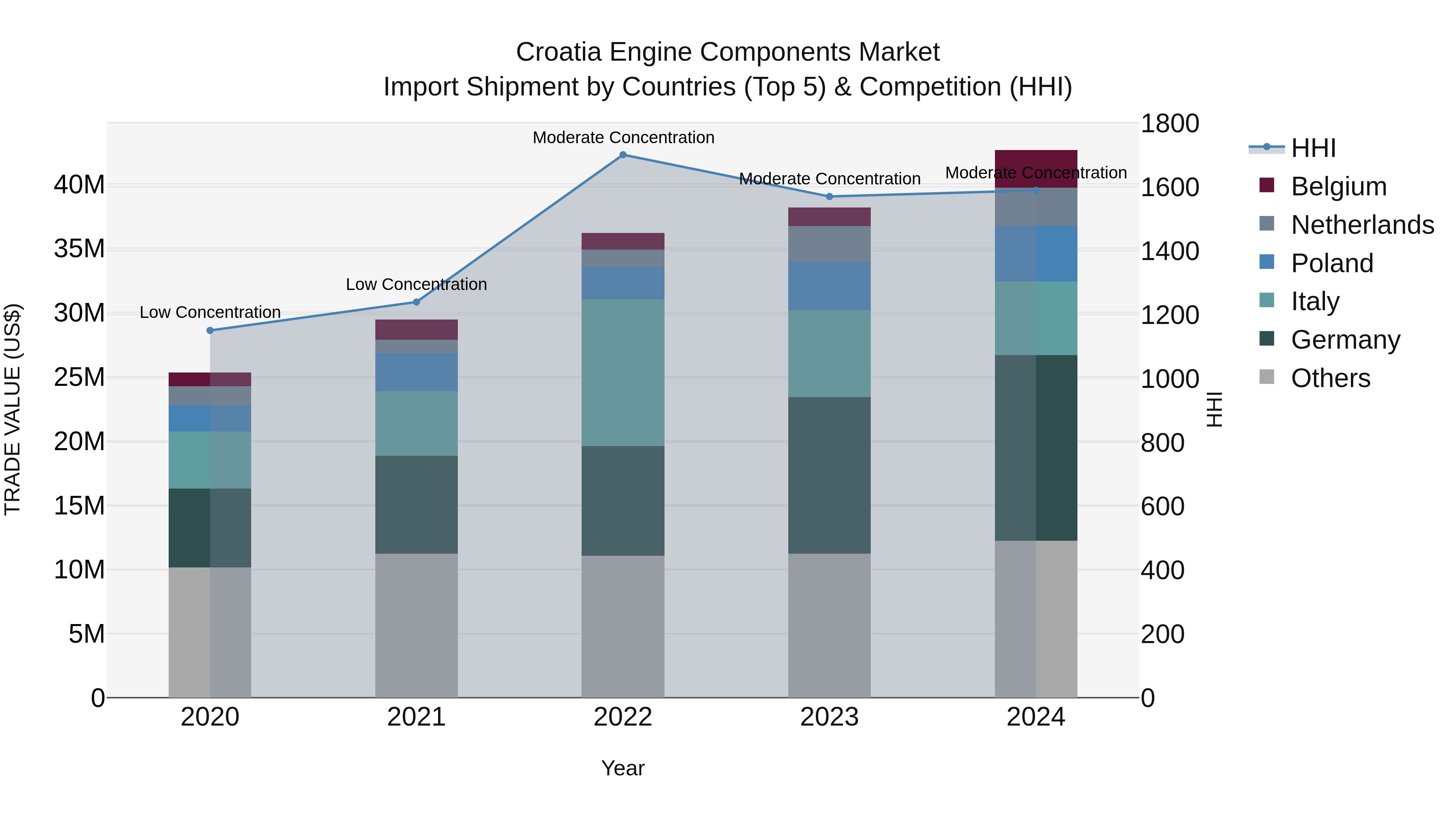Croatia Engine Components Market Top 5 Importing Countries and Market Competition (HHI) Analysis