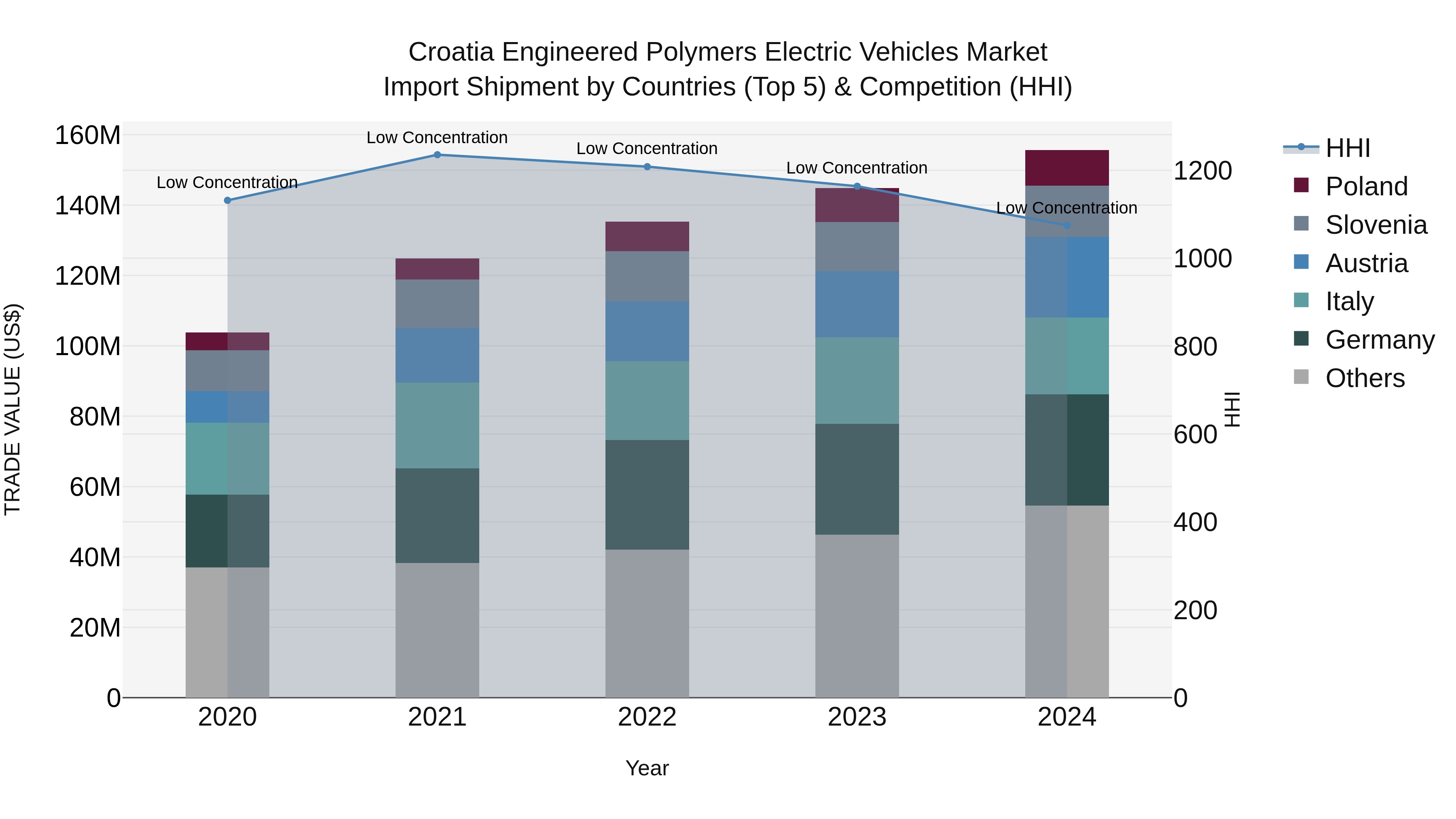 Croatia Engineered Polymers Electric Vehicles Market Top 5 Importing Countries and Market Competition (HHI) Analysis