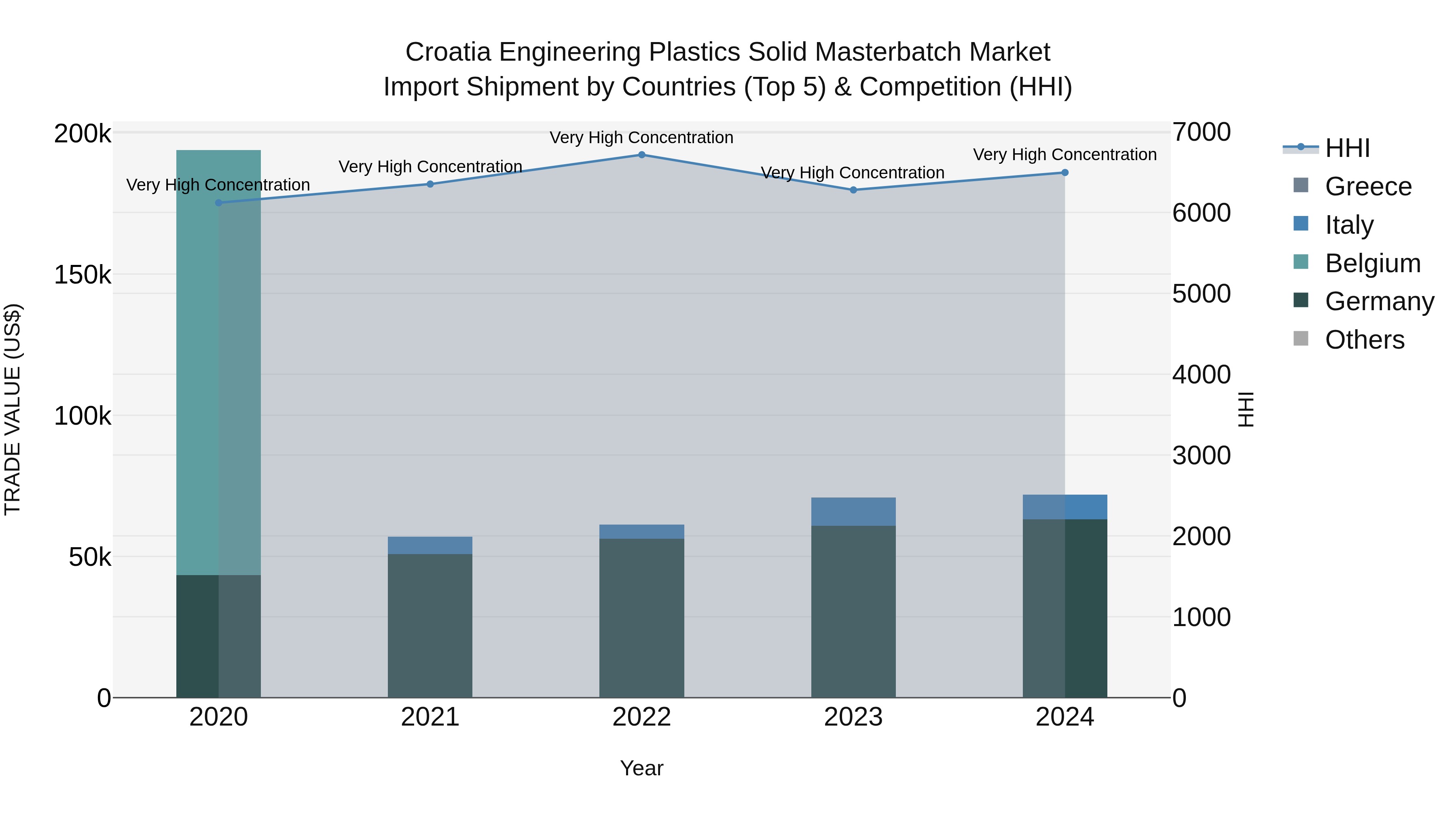 Croatia Engineering Plastics Solid Masterbatch Market Top 5 Importing Countries and Market Competition (HHI) Analysis