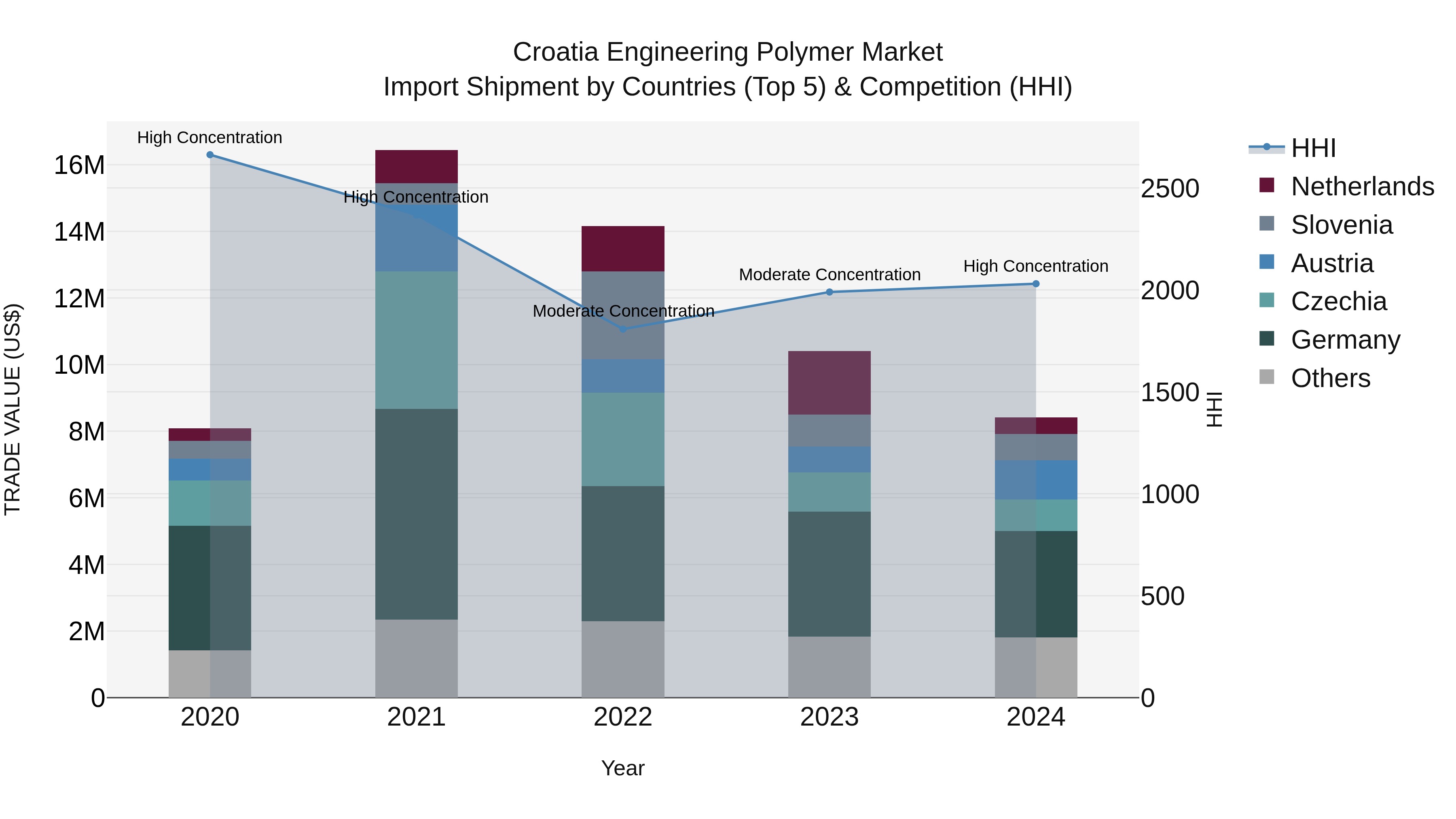 Croatia Engineering Polymer Market Top 5 Importing Countries and Market Competition (HHI) Analysis