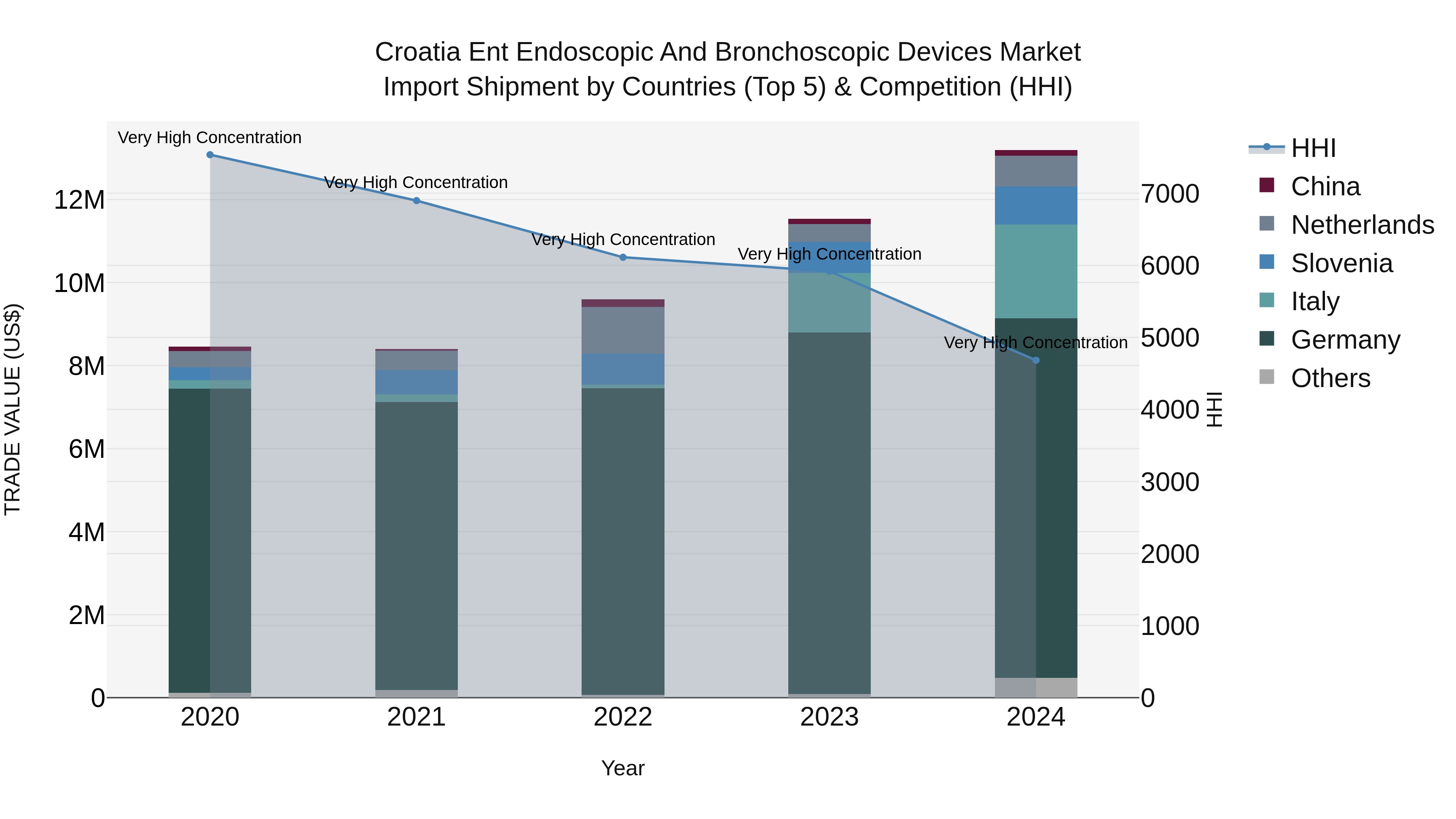 Croatia Ent Endoscopic and Bronchoscopic Devices Market Top 5 Importing Countries and Market Competition (HHI) Analysis