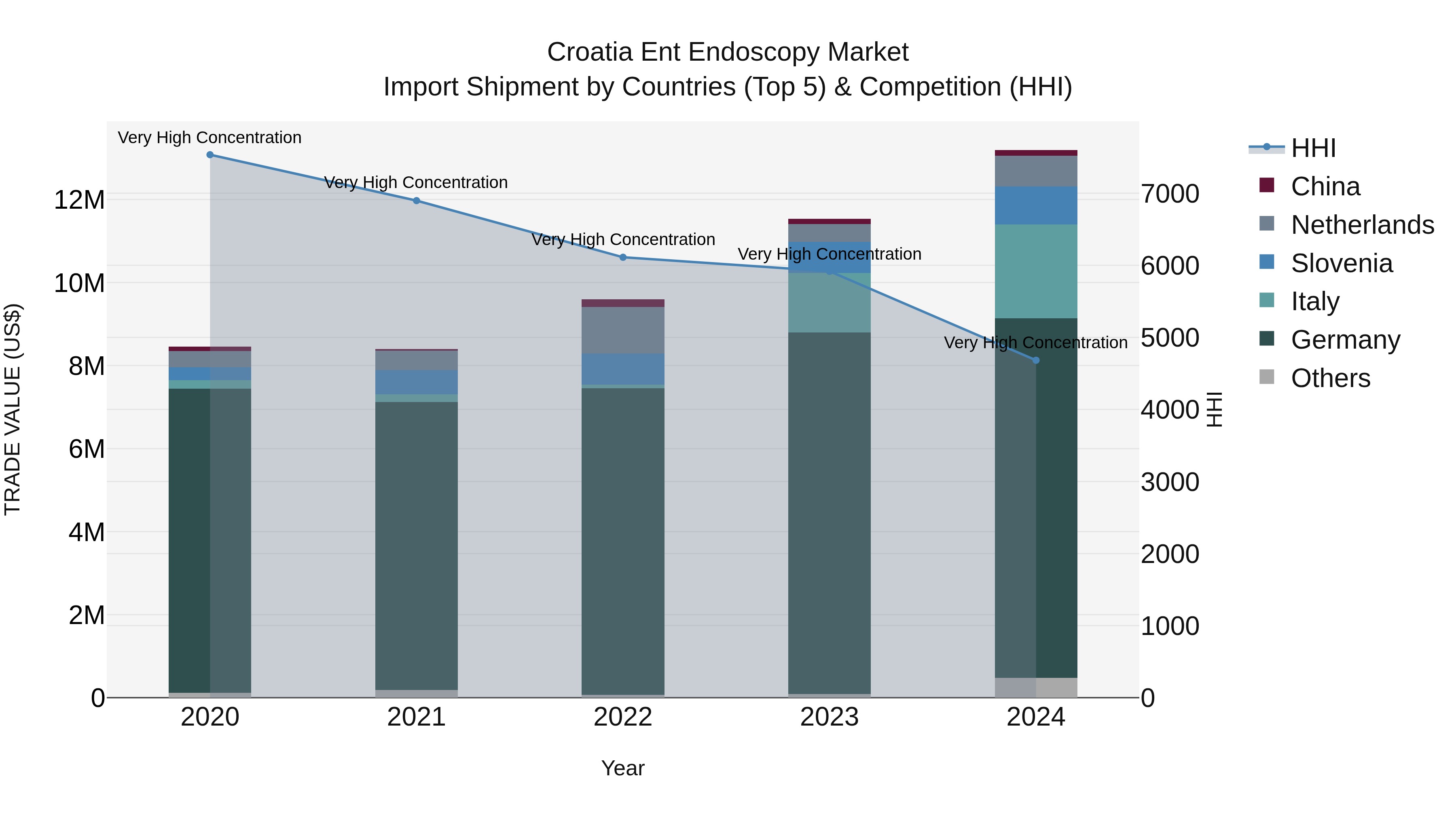 Croatia Ent Endoscopy Market Top 5 Importing Countries and Market Competition (HHI) Analysis