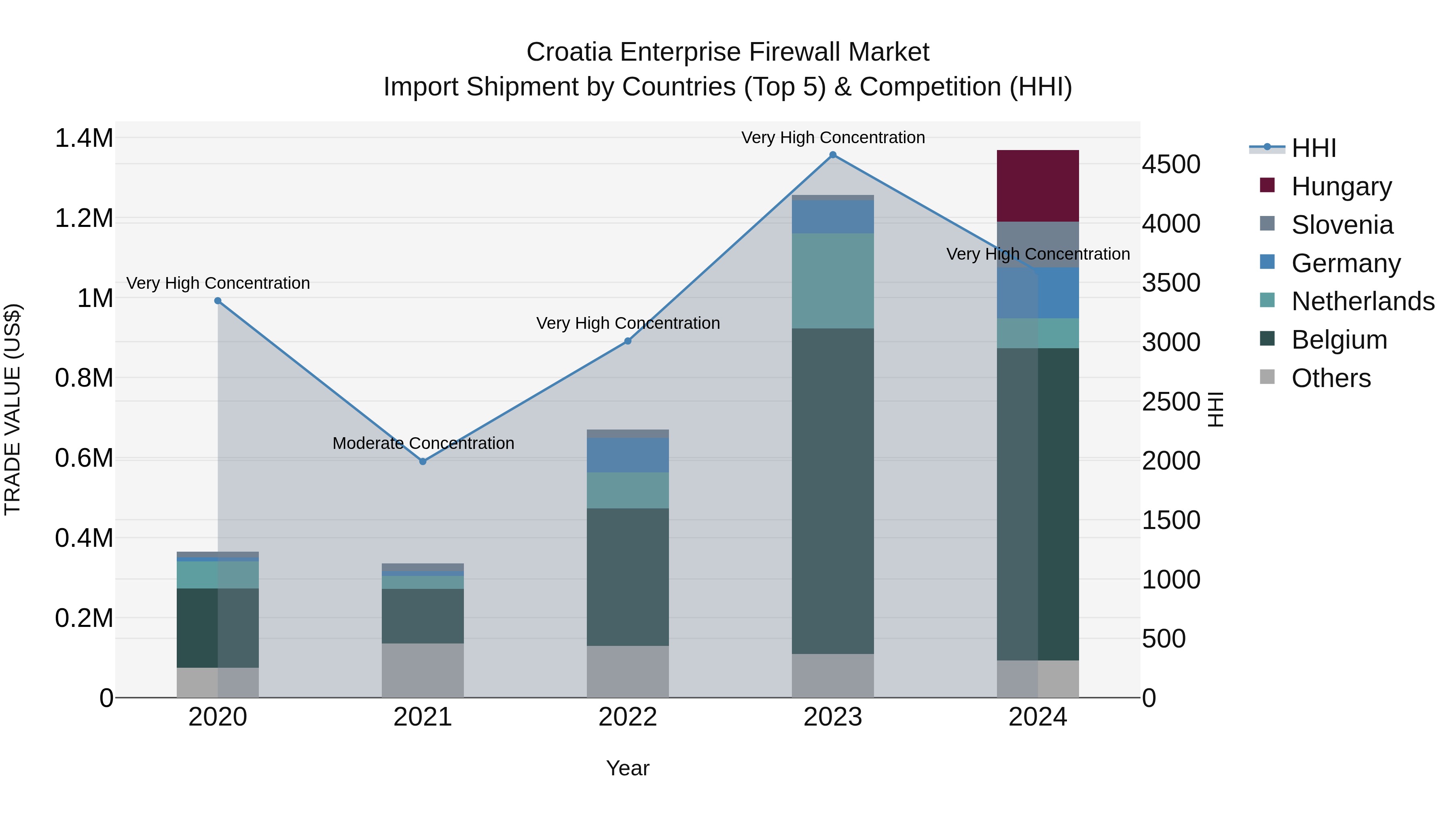 Croatia Enterprise Firewall Market Top 5 Importing Countries and Market Competition (HHI) Analysis