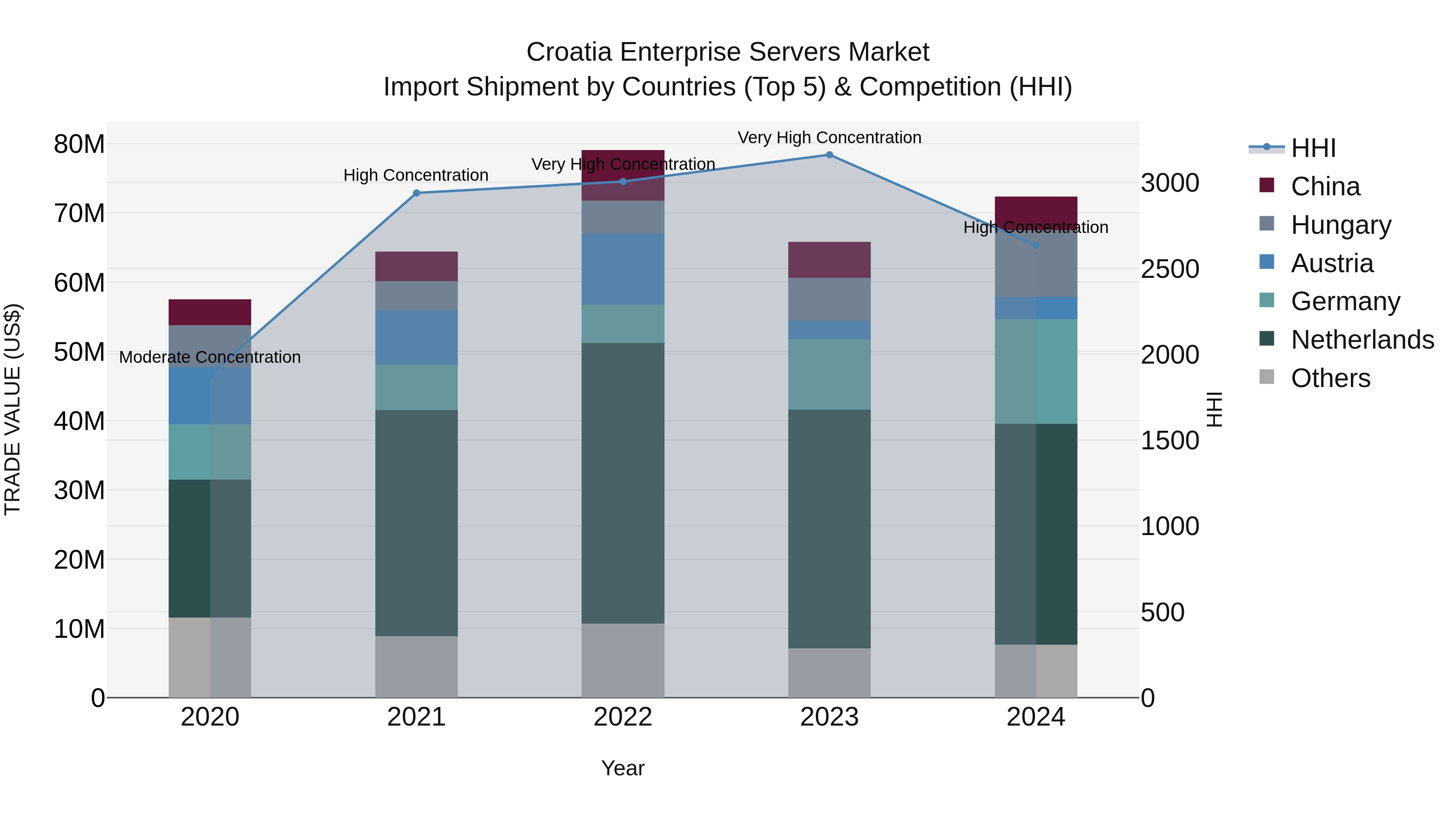 Croatia Enterprise Servers Market Top 5 Importing Countries and Market Competition (HHI) Analysis