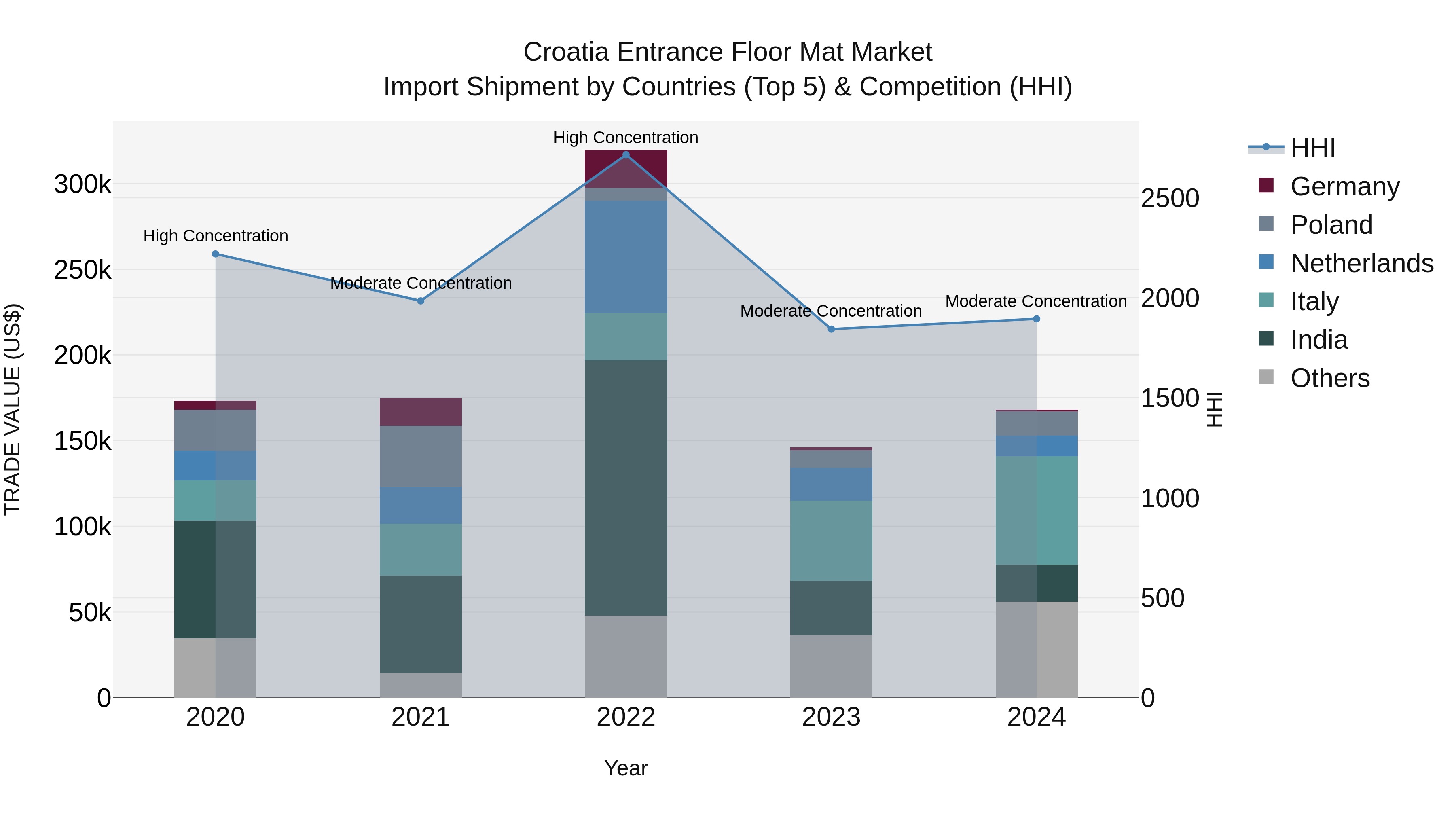 Croatia Entrance Floor Mat Market Top 5 Importing Countries and Market Competition (HHI) Analysis
