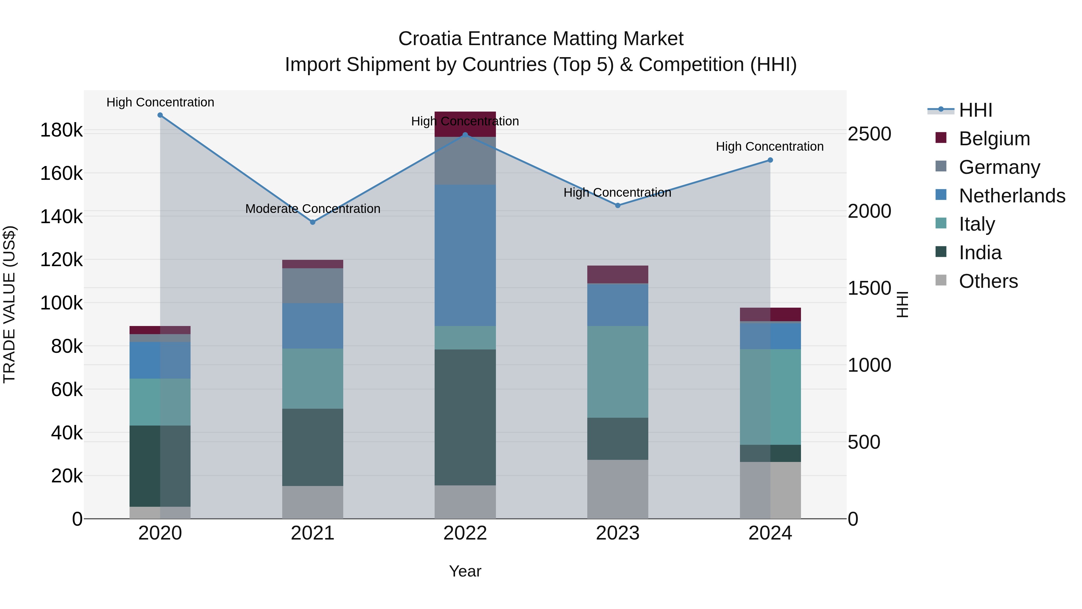 Croatia Entrance Matting Market Top 5 Importing Countries and Market Competition (HHI) Analysis