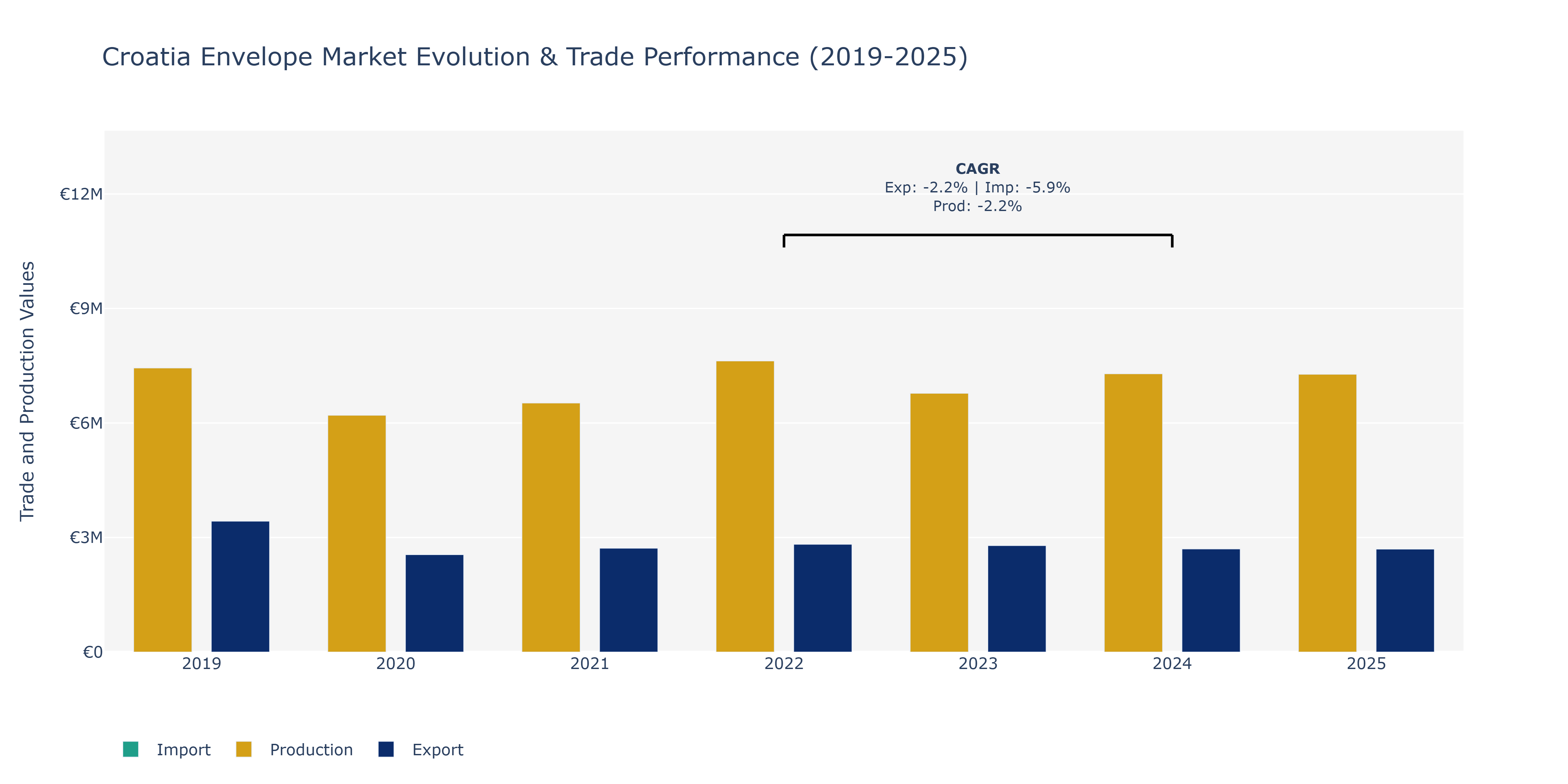 Croatia Envelope Market: Production & Trade Performance (2019-2025)