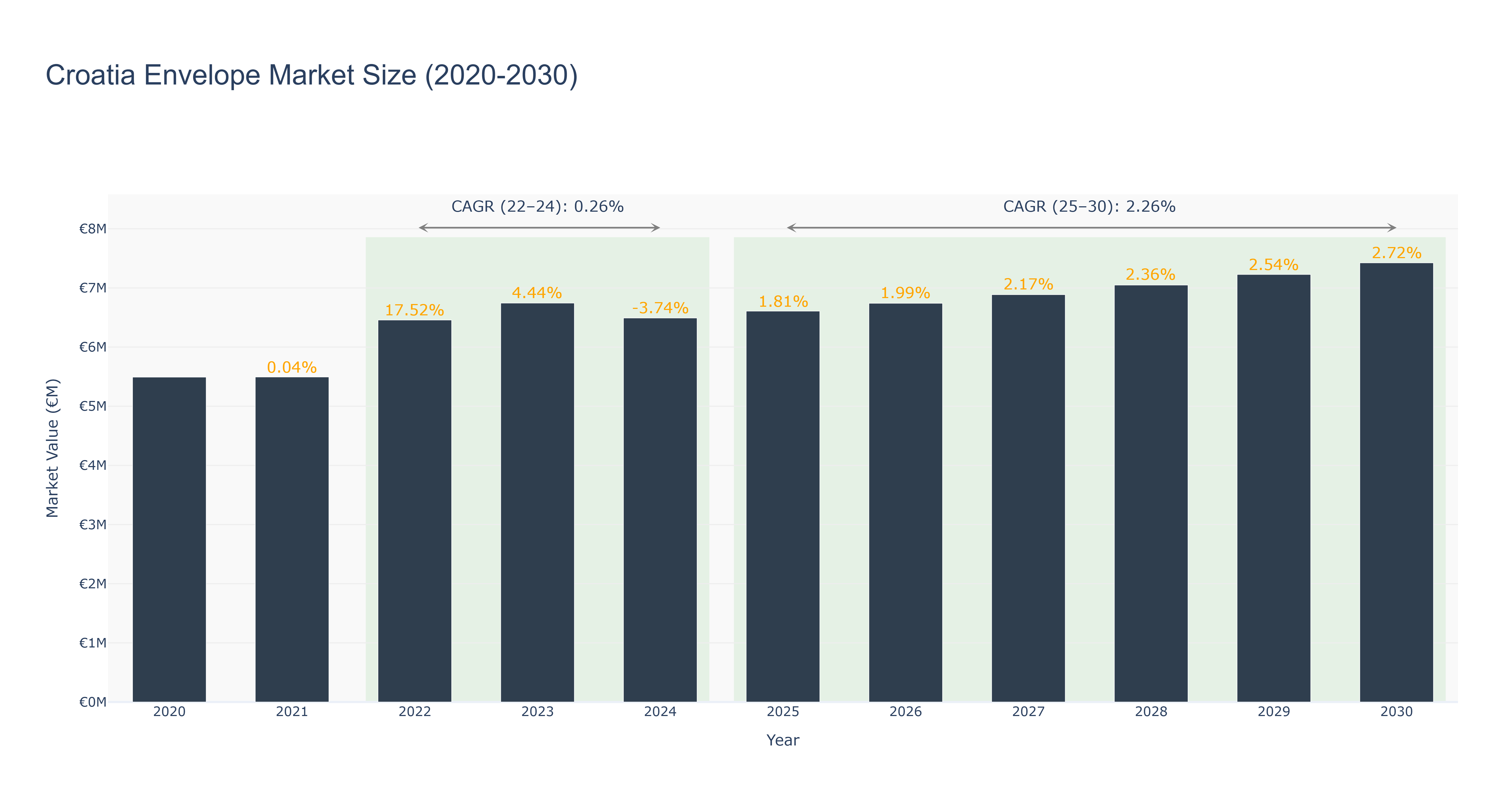 Croatia Envelope Market Size (2020-2030)