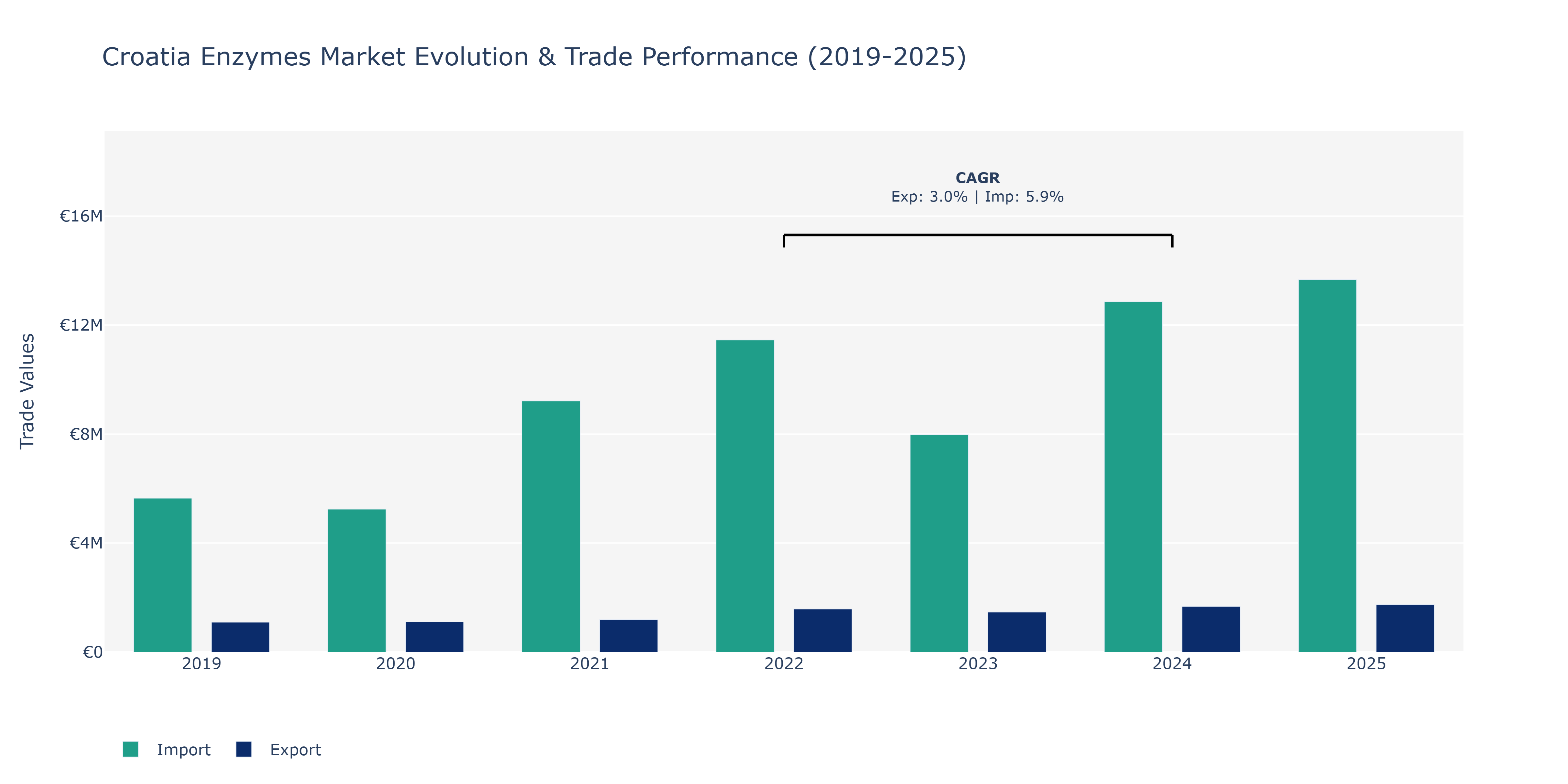 Croatia Enzymes Market: Production & Trade Performance (2019-2025)
