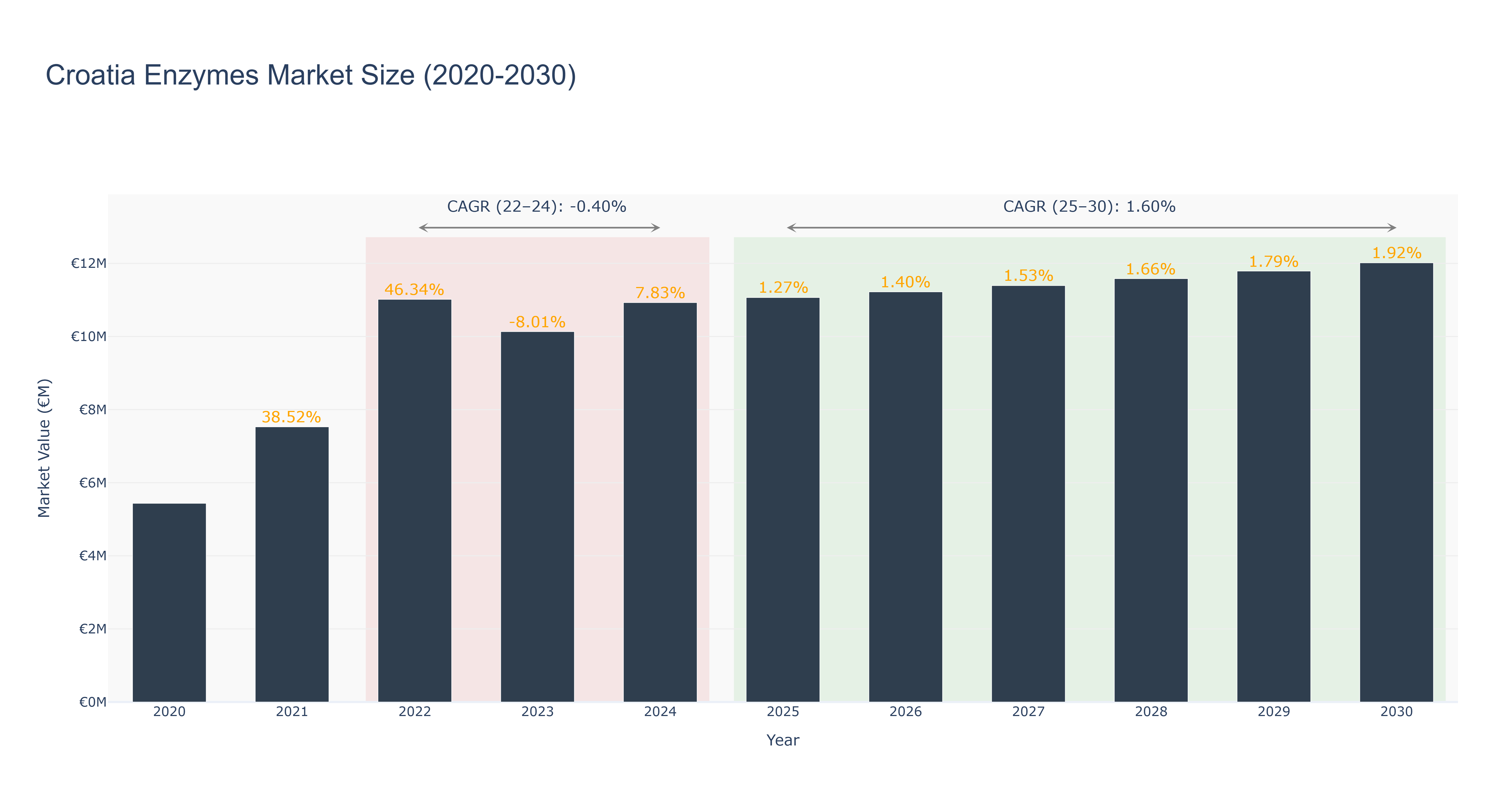Croatia Enzymes Market Size (2020-2030)