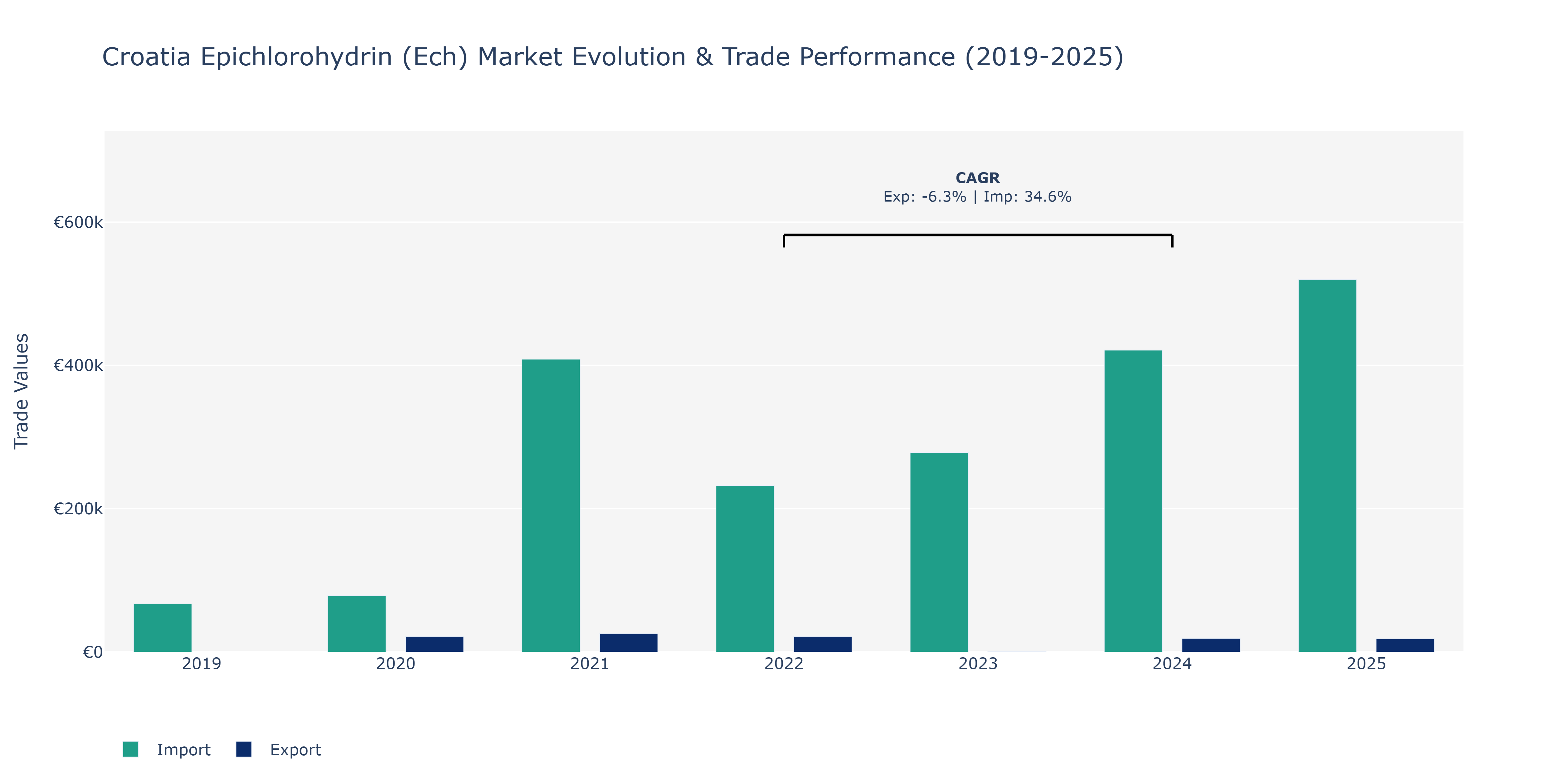 Croatia Epichlorohydrin (Ech) Market: Production & Trade Performance (2019-2025)