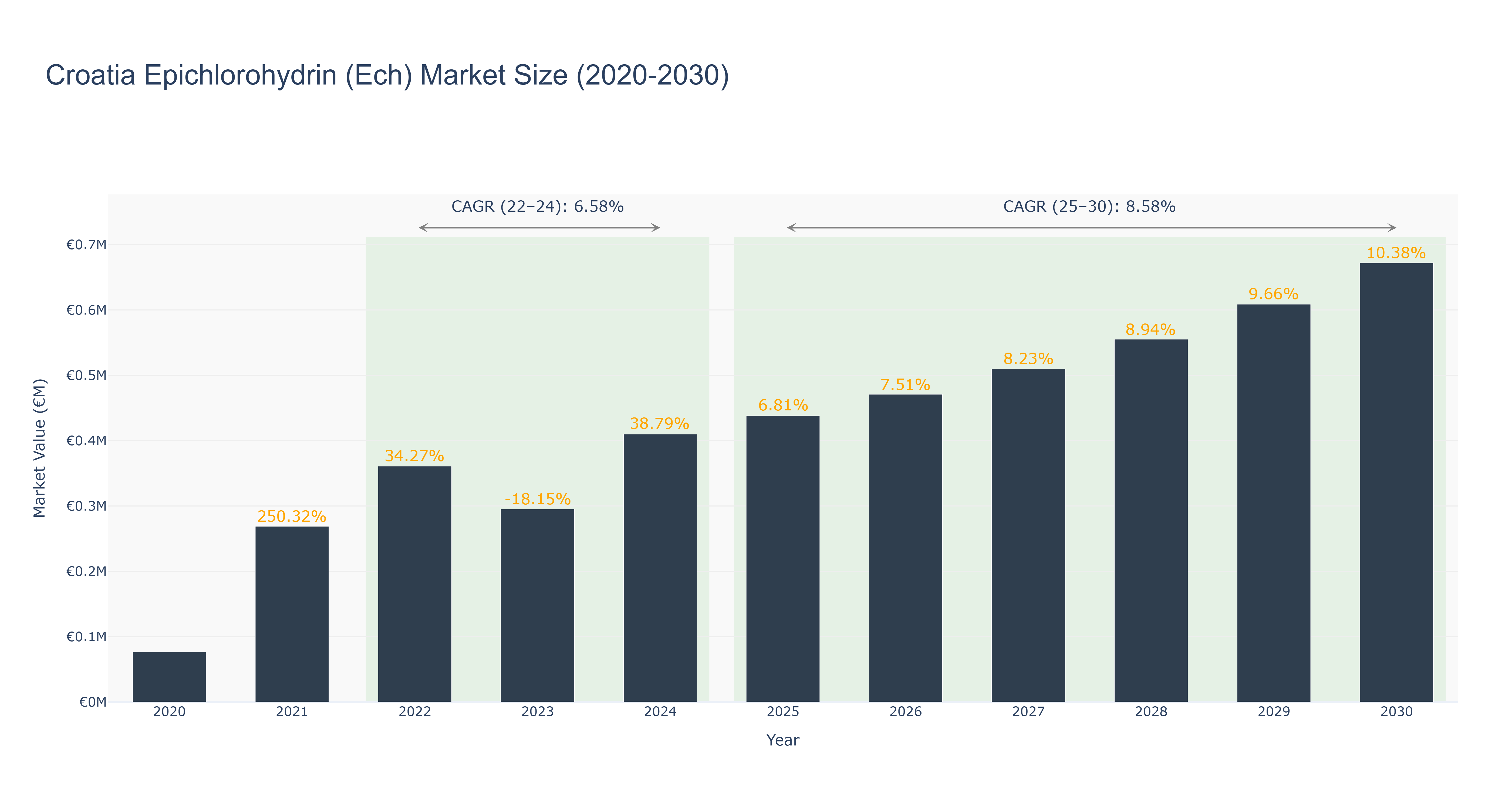 Croatia Epichlorohydrin (Ech) Market Size (2020-2030)