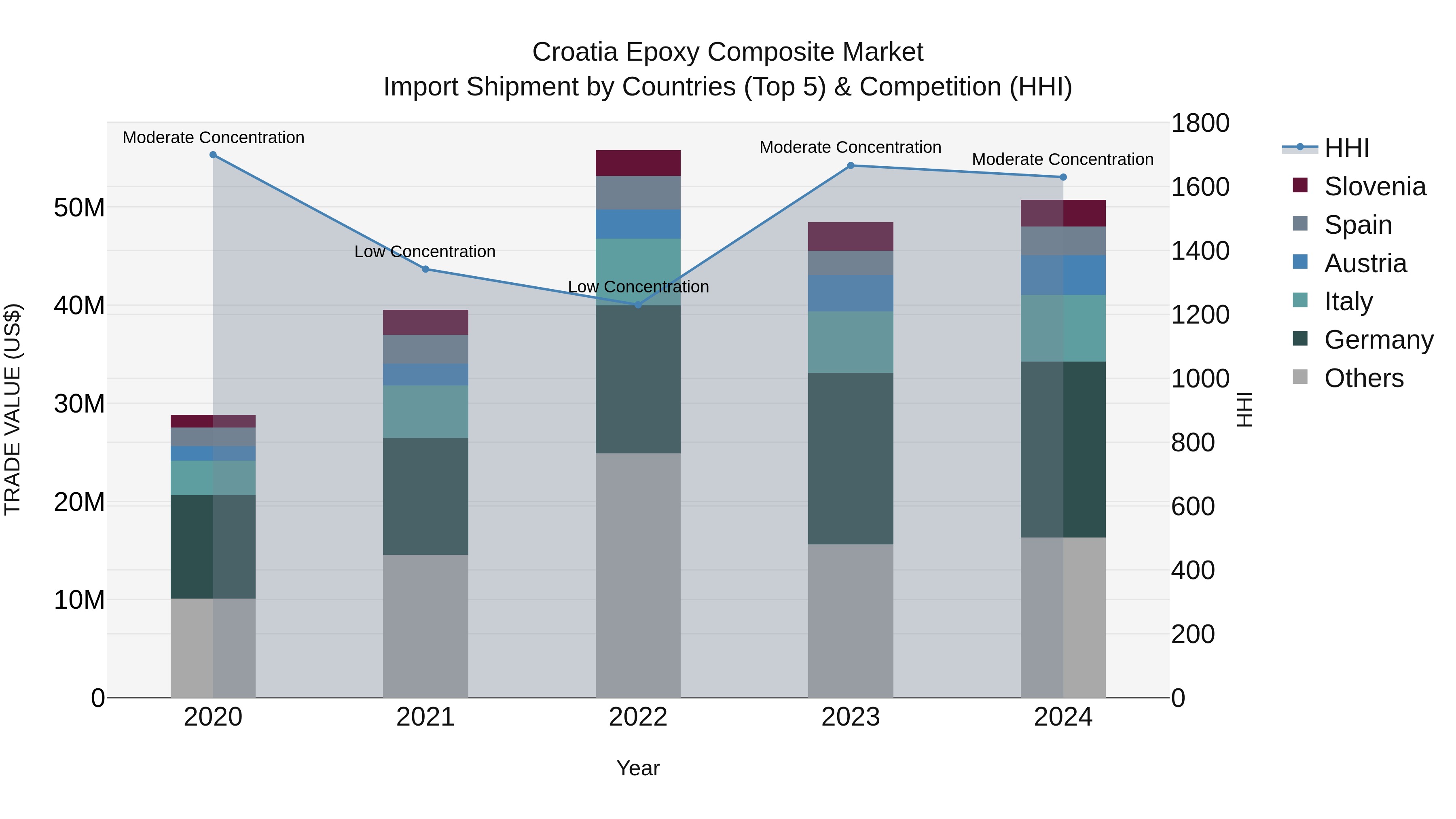 Croatia Epoxy Composite Market Top 5 Importing Countries and Market Competition (HHI) Analysis