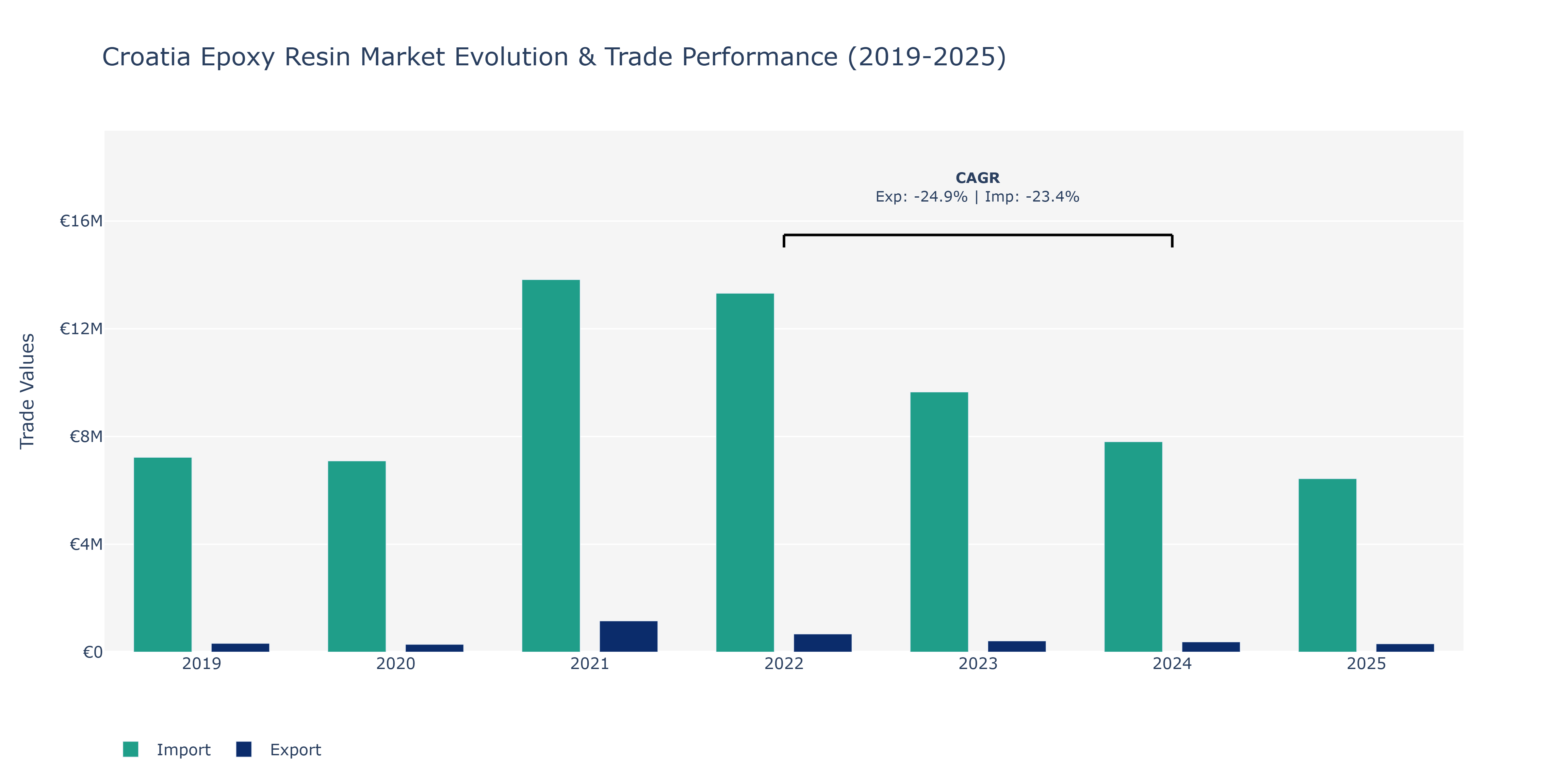 Croatia Epoxy Resin Market: Production & Trade Performance (2019-2025)