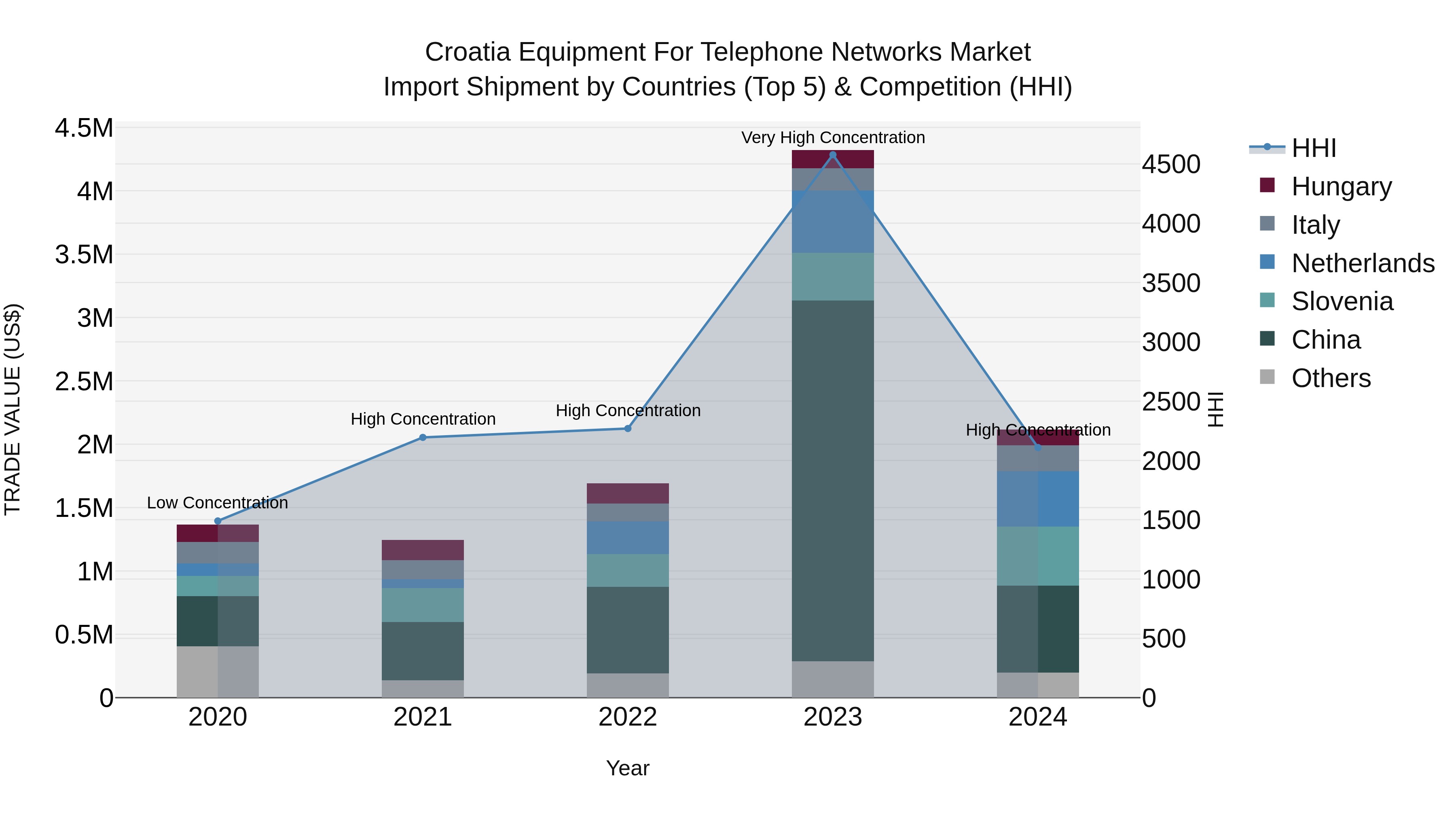 Croatia Equipment for Telephone Networks Market Top 5 Importing Countries and Market Competition (HHI) Analysis
