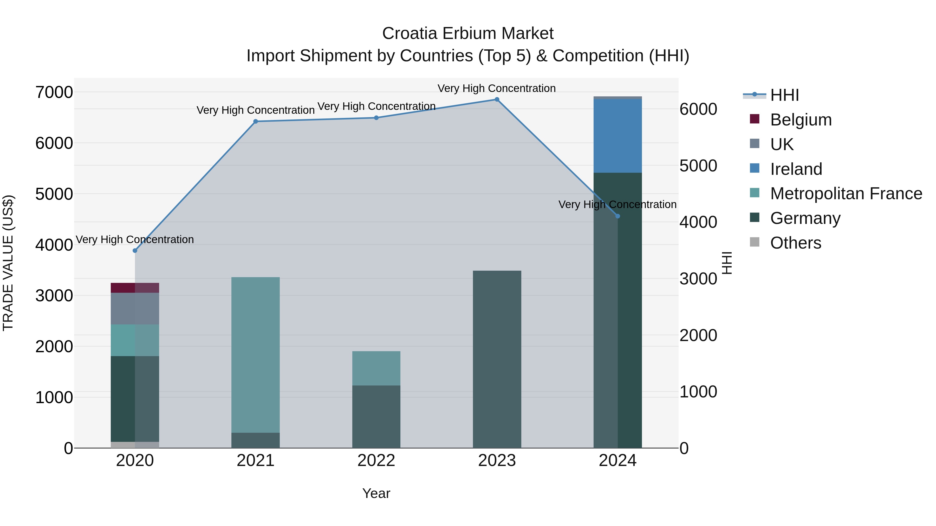 Croatia Erbium Market Top 5 Importing Countries and Market Competition (HHI) Analysis