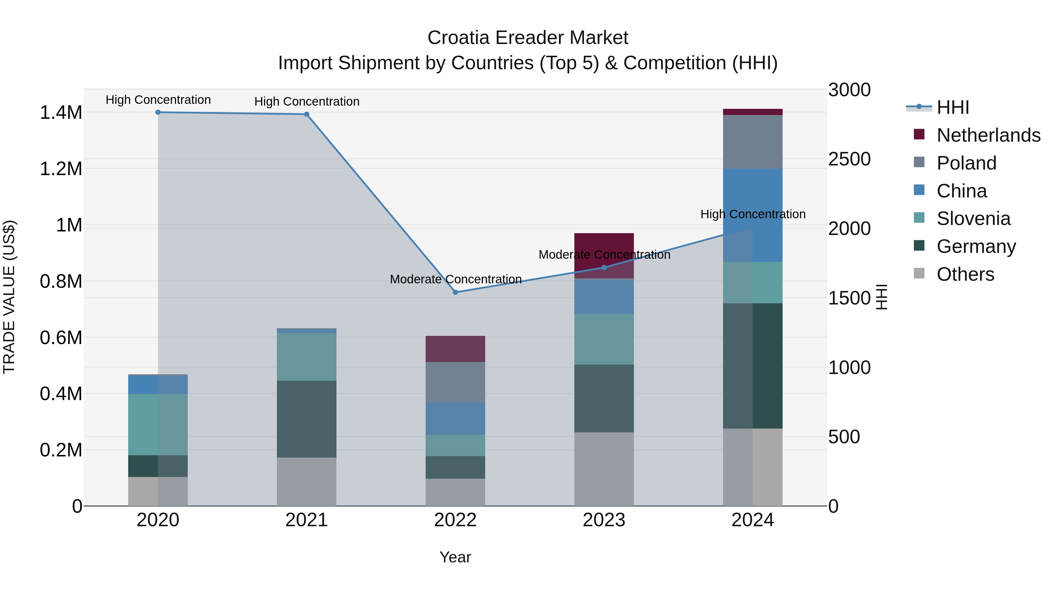 Croatia Ereader Market Top 5 Importing Countries and Market Competition (HHI) Analysis
