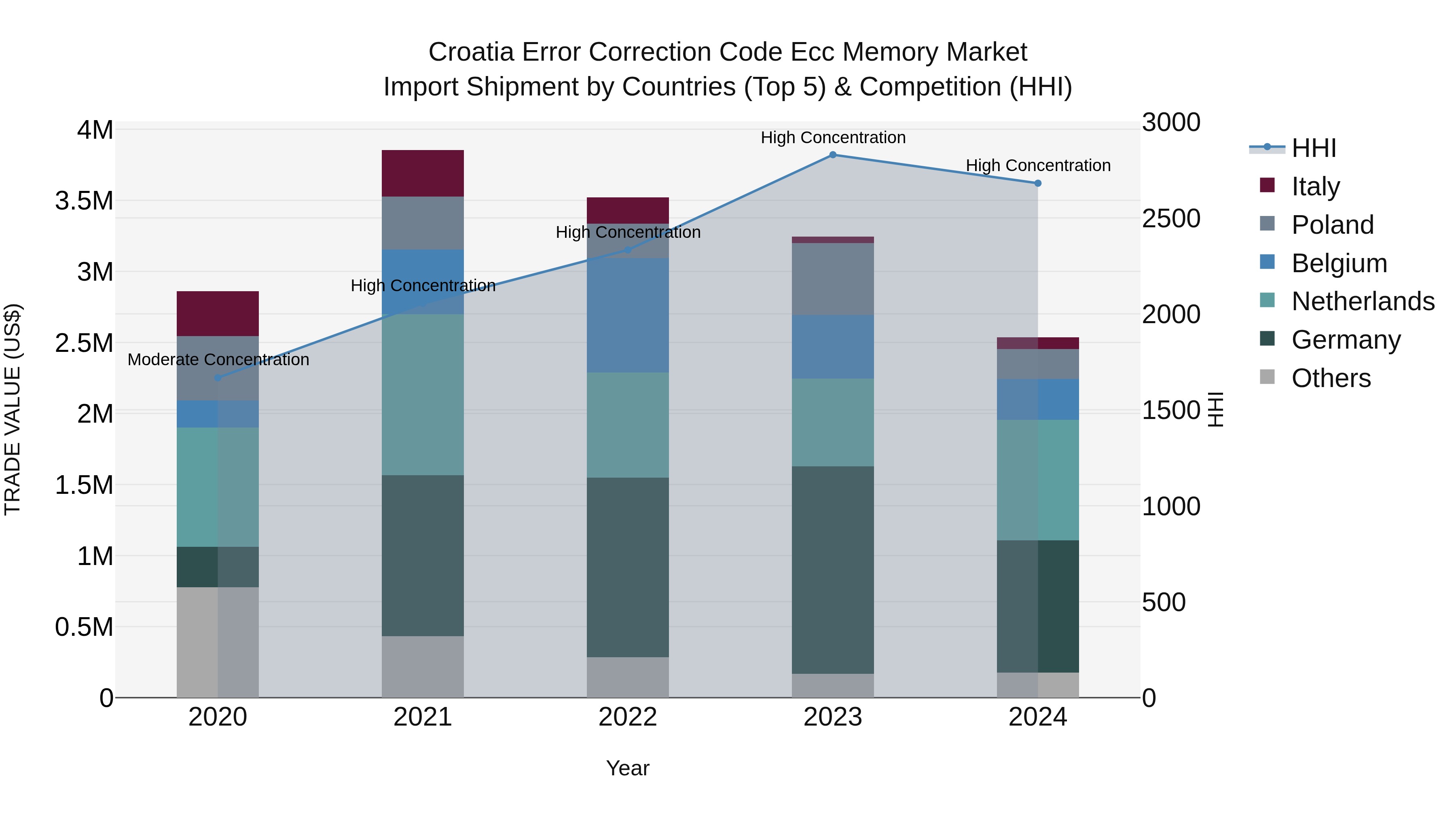 Croatia Error Correction Code Ecc Memory Market Top 5 Importing Countries and Market Competition (HHI) Analysis