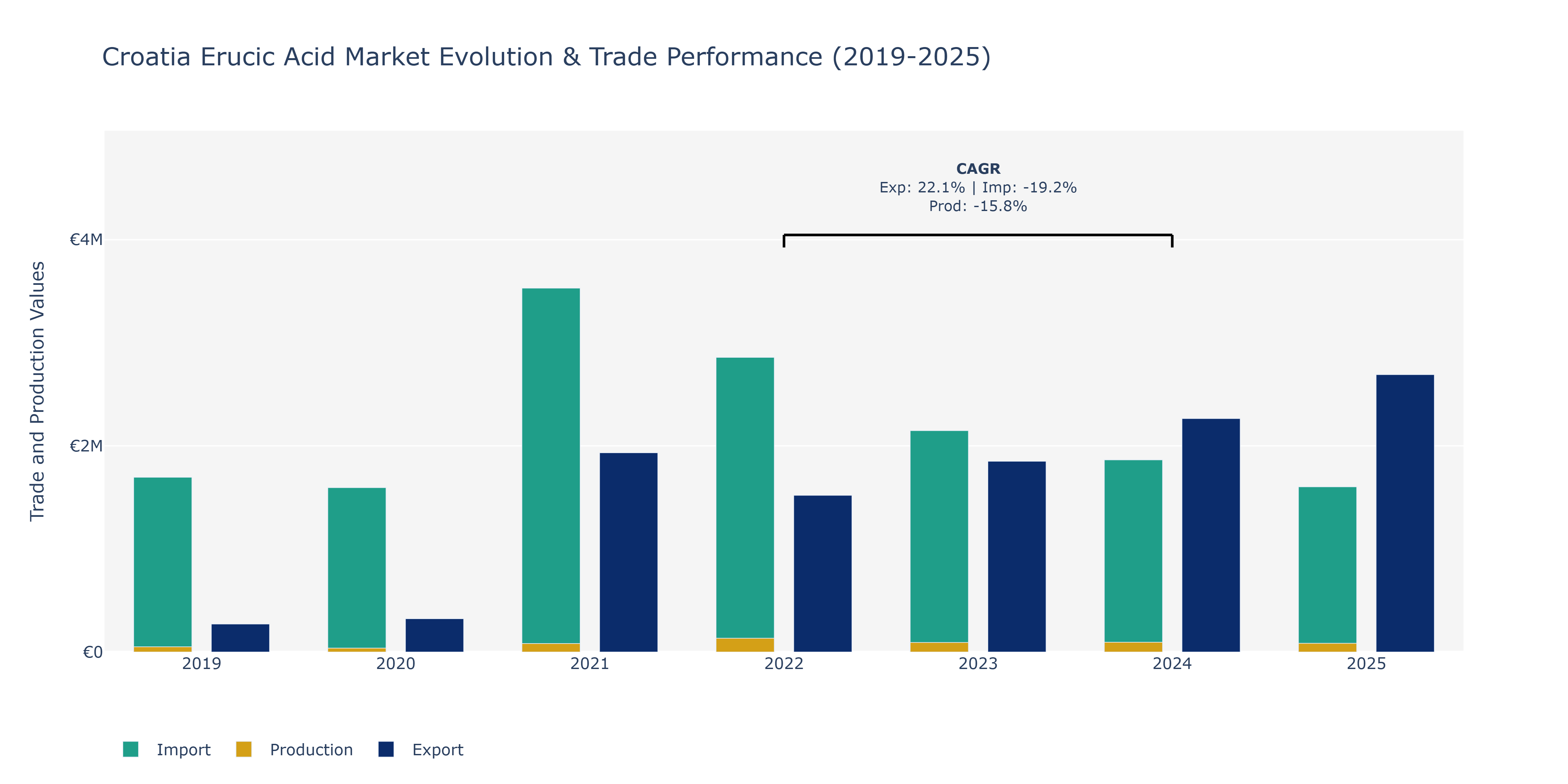 Croatia Erucic Acid Market: Production & Trade Performance (2019-2025)
